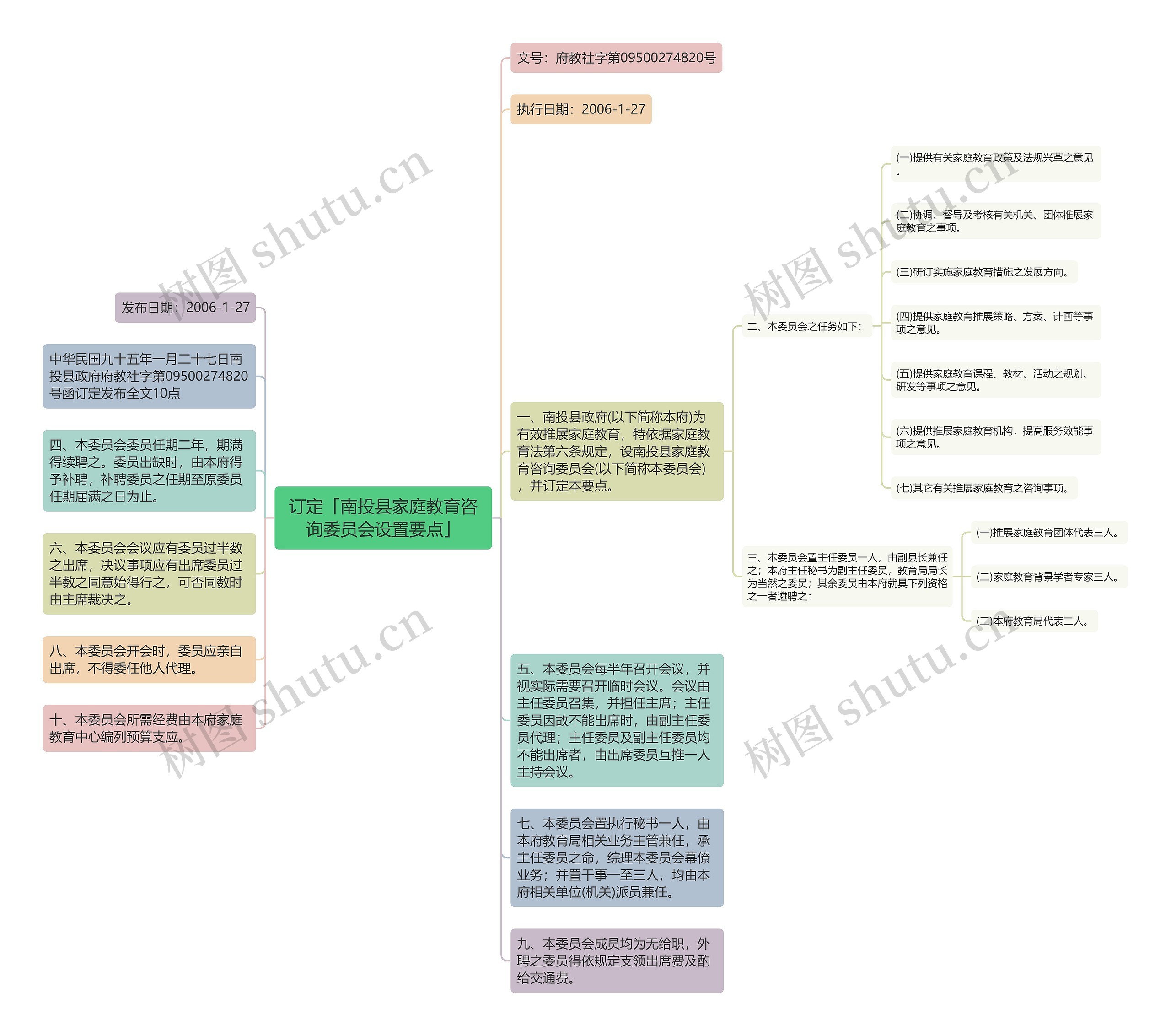 订定「南投县家庭教育咨询委员会设置要点」思维导图