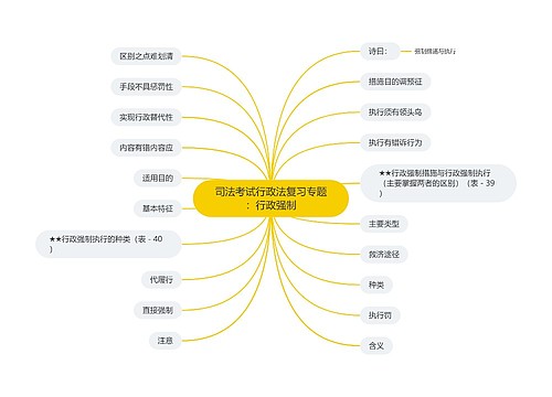 司法考试行政法复习专题：行政强制