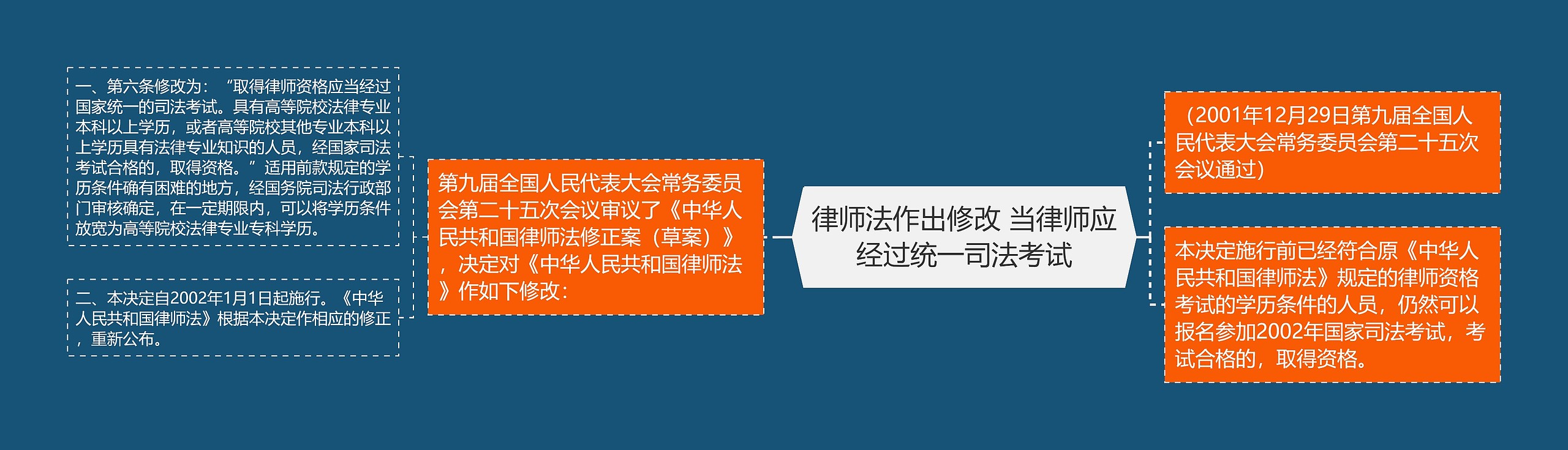 律师法作出修改 当律师应经过统一司法考试思维导图