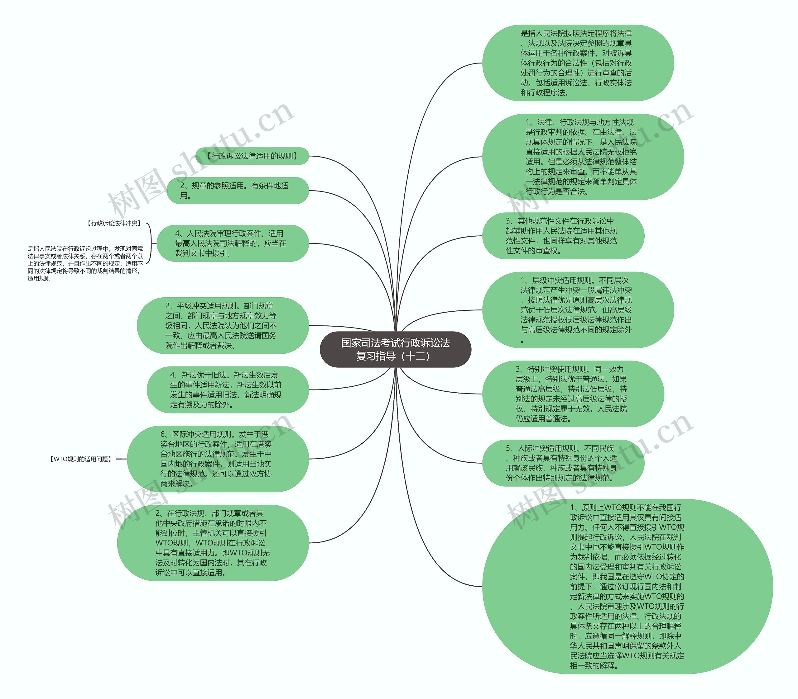 国家司法考试行政诉讼法复习指导（十二）思维导图