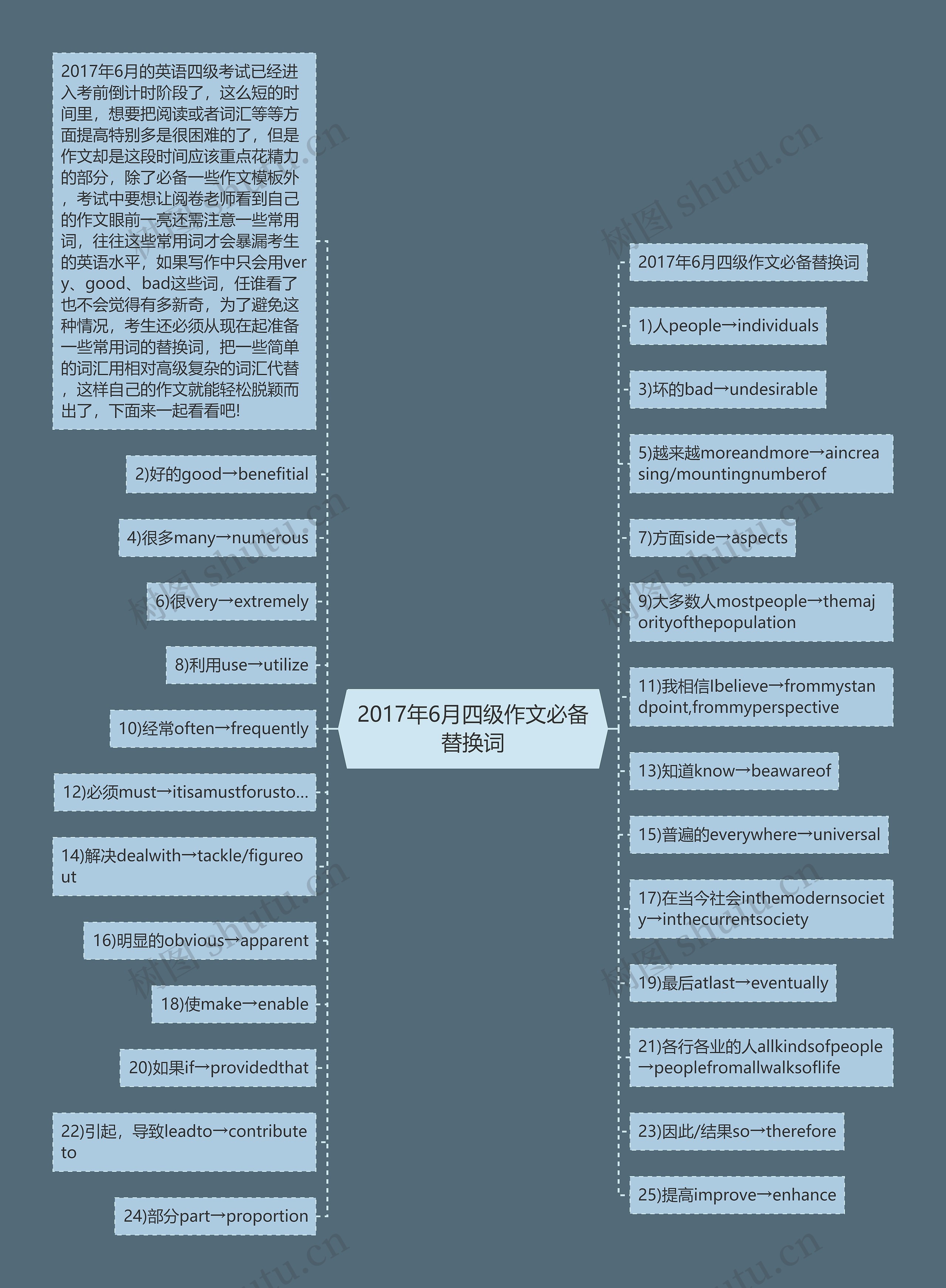 2017年6月四级作文必备替换词思维导图