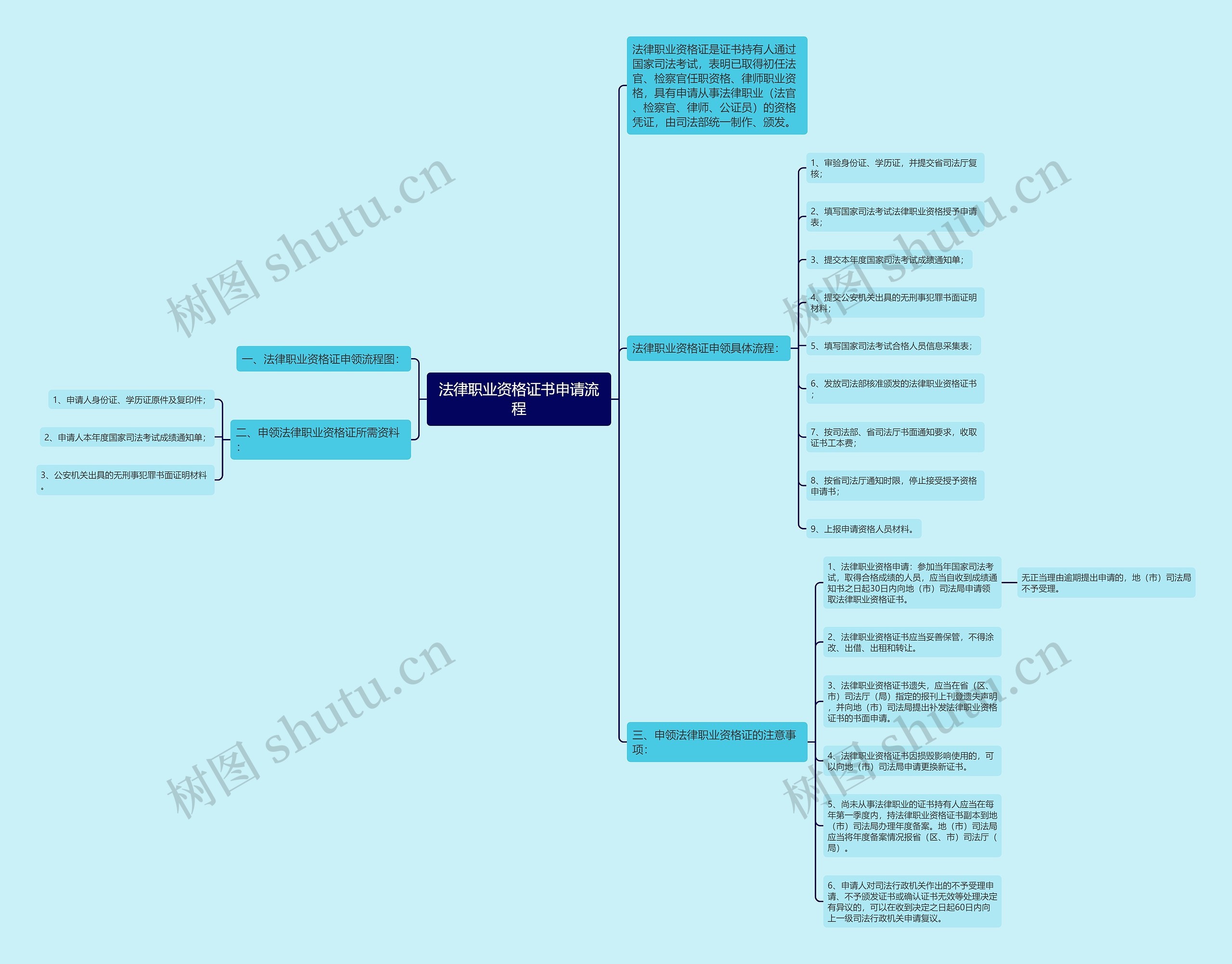 法律职业资格证书申请流程思维导图