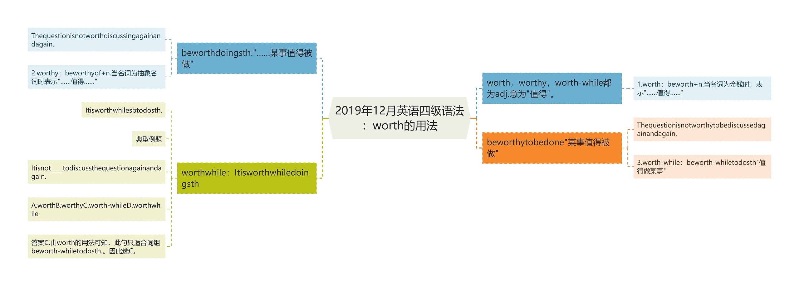 2019年12月英语四级语法：worth的用法思维导图