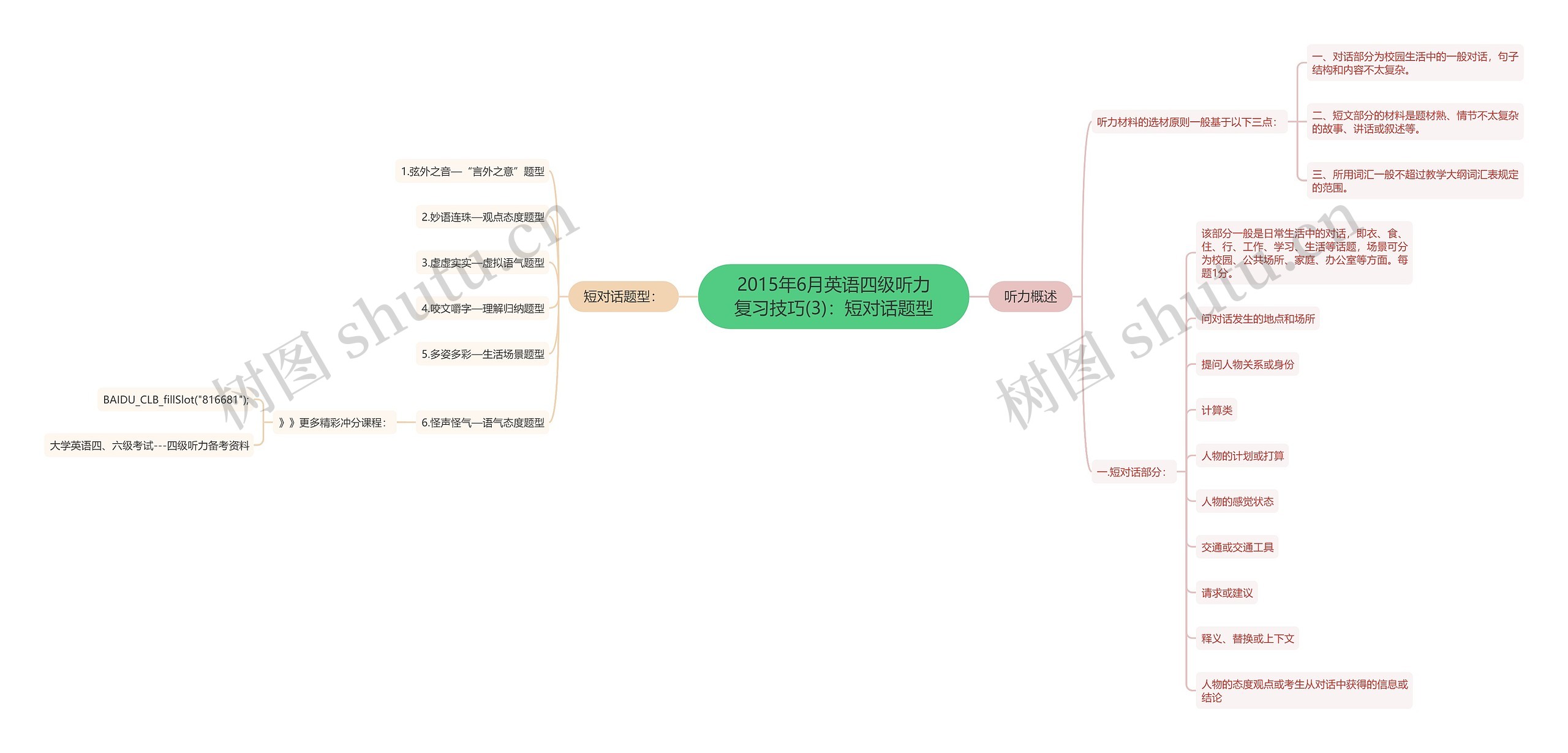2015年6月英语四级听力复习技巧(3)：短对话题型思维导图