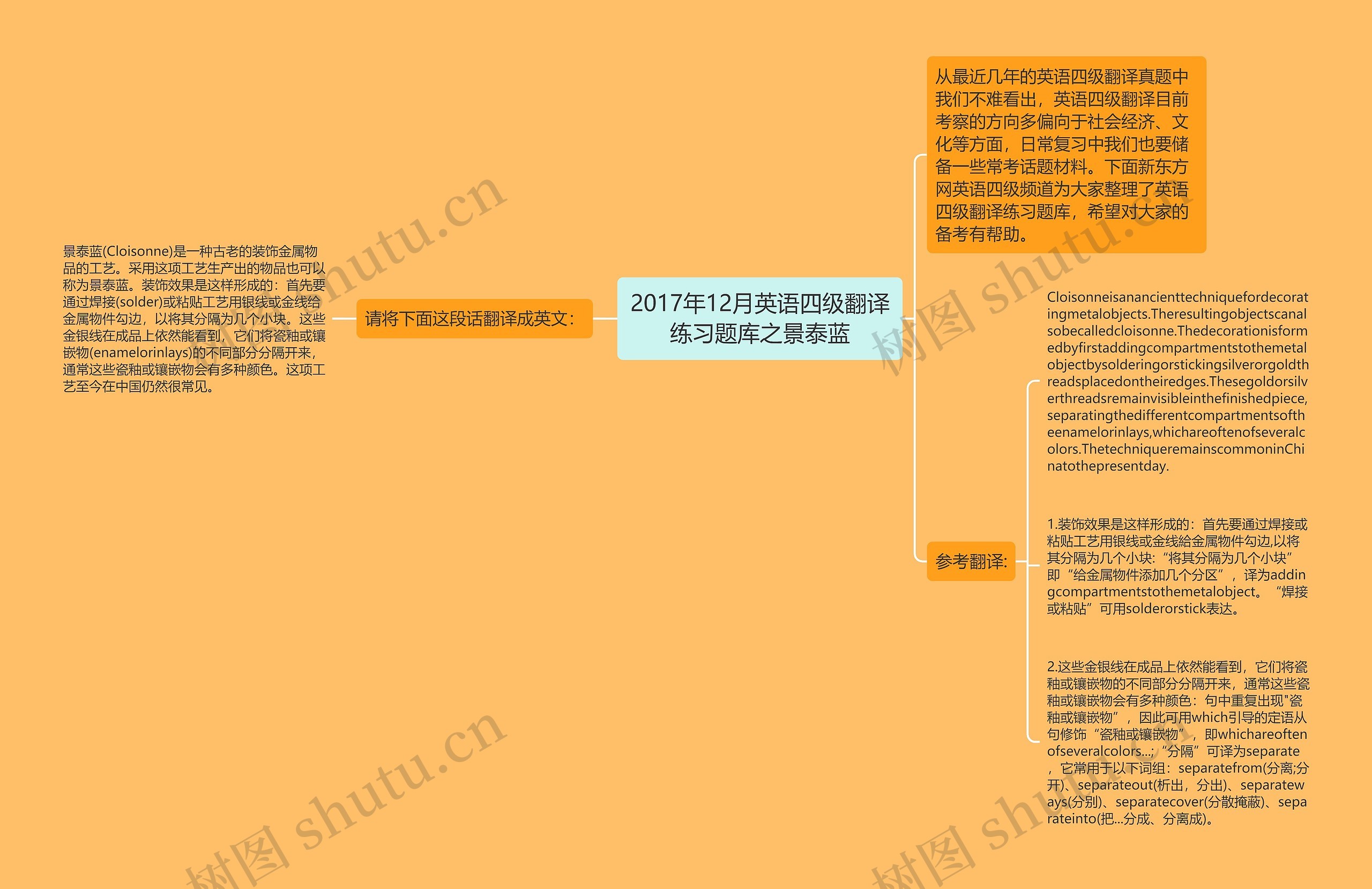 2017年12月英语四级翻译练习题库之景泰蓝思维导图