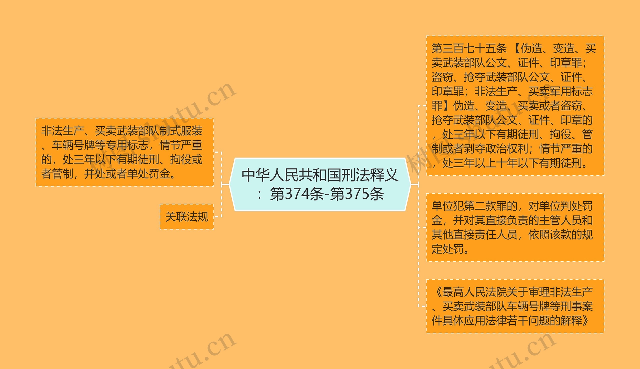 中华人民共和国刑法释义：第374条-第375条