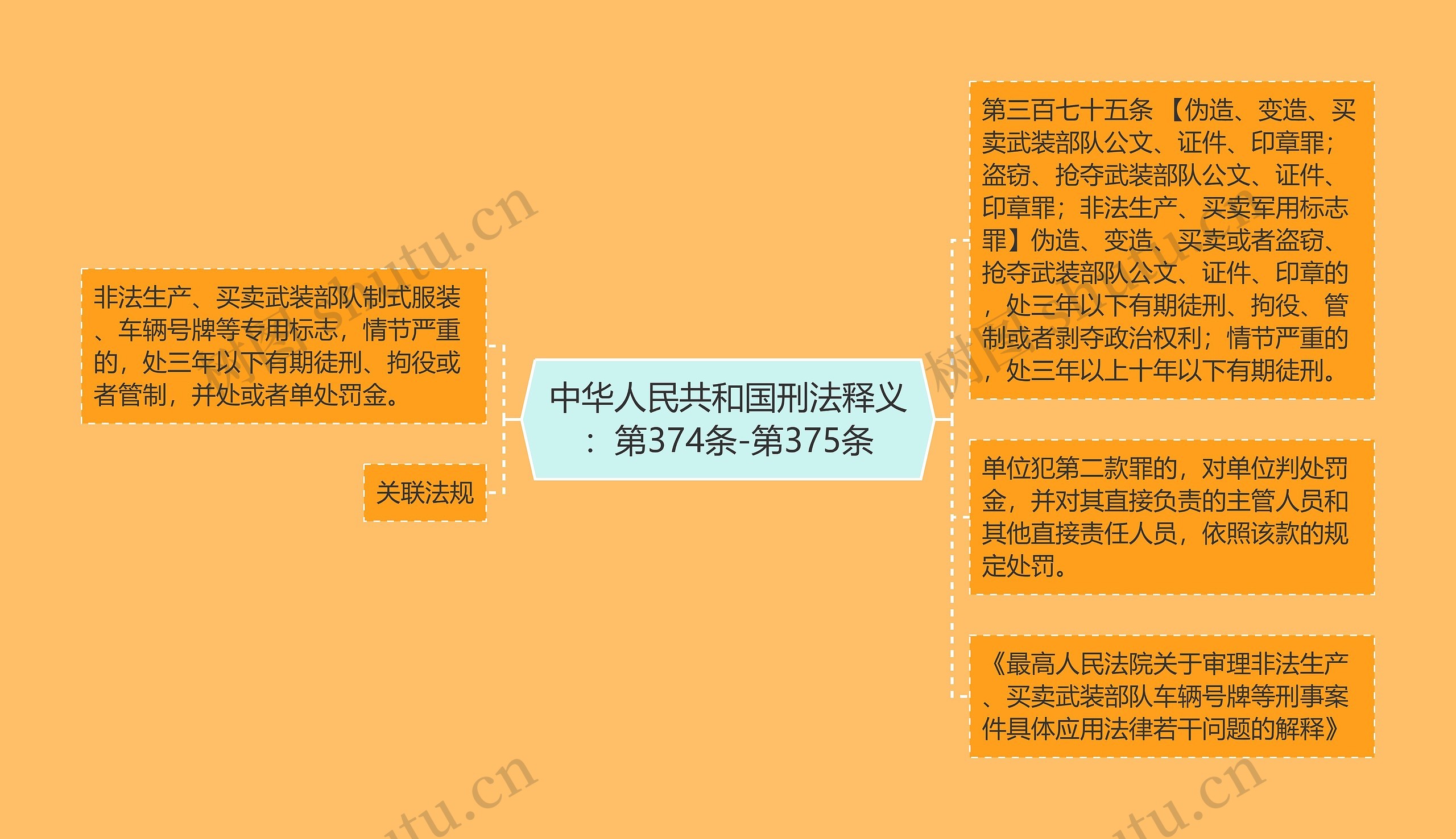 中华人民共和国刑法释义：第374条-第375条思维导图