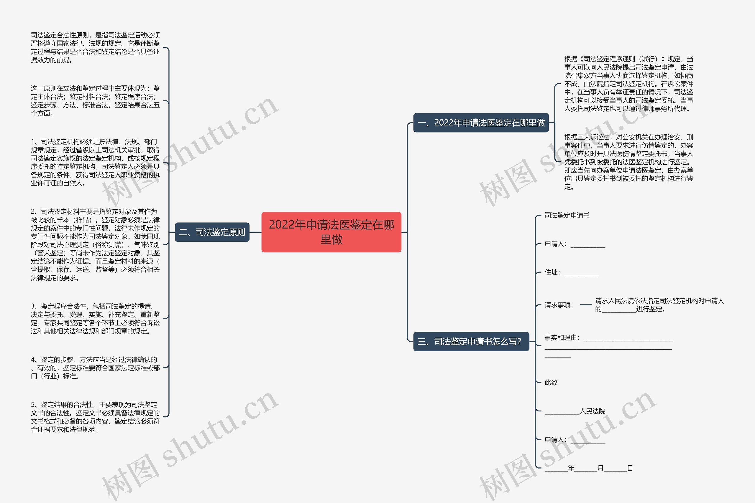 2022年申请法医鉴定在哪里做思维导图