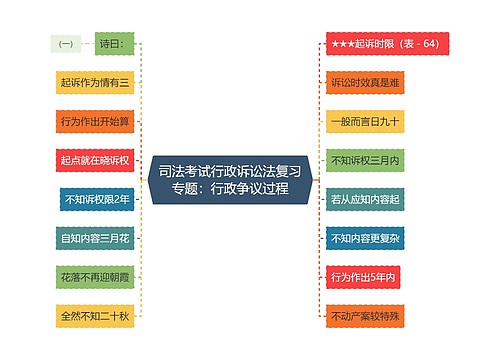 司法考试行政诉讼法复习专题：行政争议过程