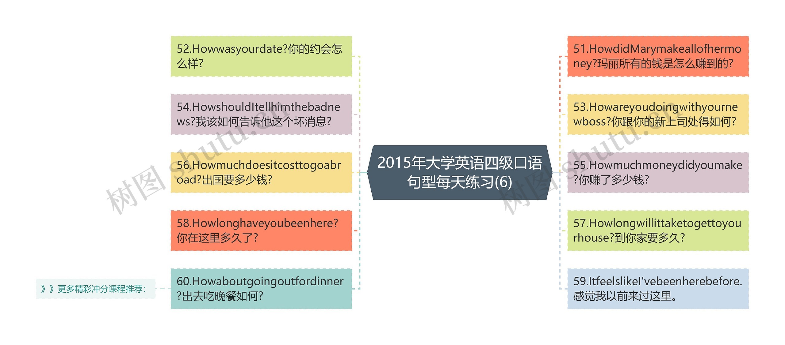 2015年大学英语四级口语句型每天练习(6)思维导图