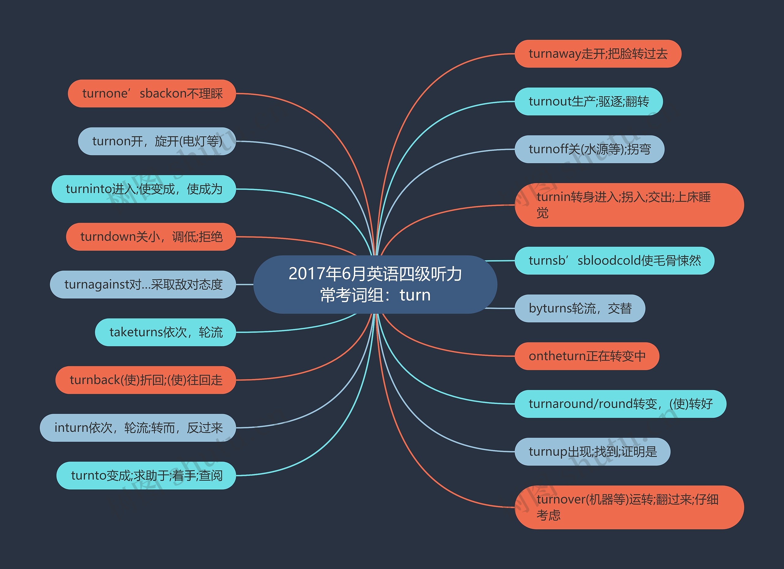 2017年6月英语四级听力常考词组：turn思维导图