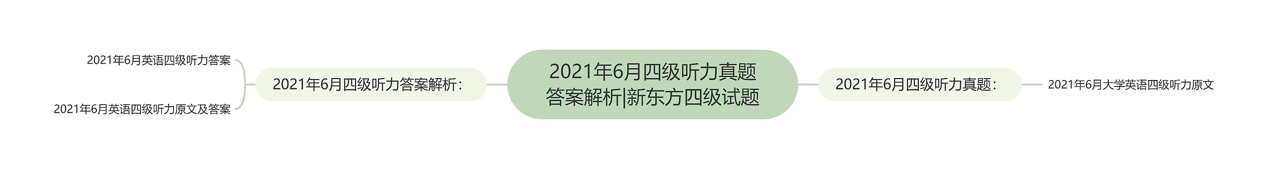 2021年6月四级听力真题答案解析|新东方四级试题思维导图