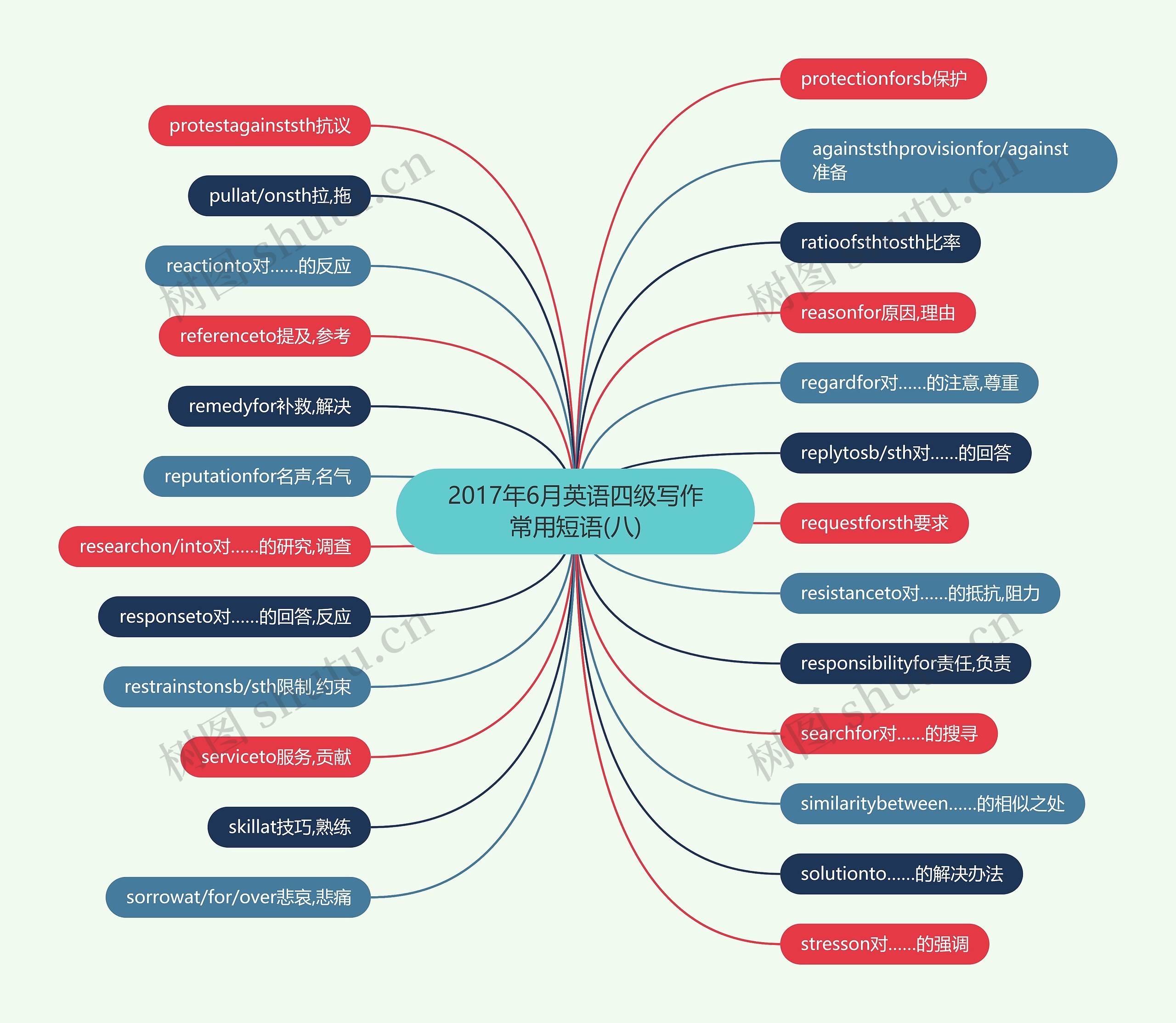 2017年6月英语四级写作常用短语(八)思维导图