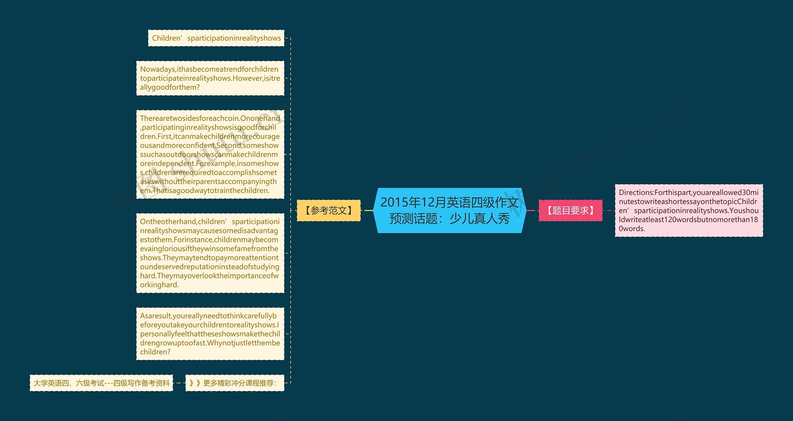 2015年12月英语四级作文预测话题：少儿真人秀思维导图