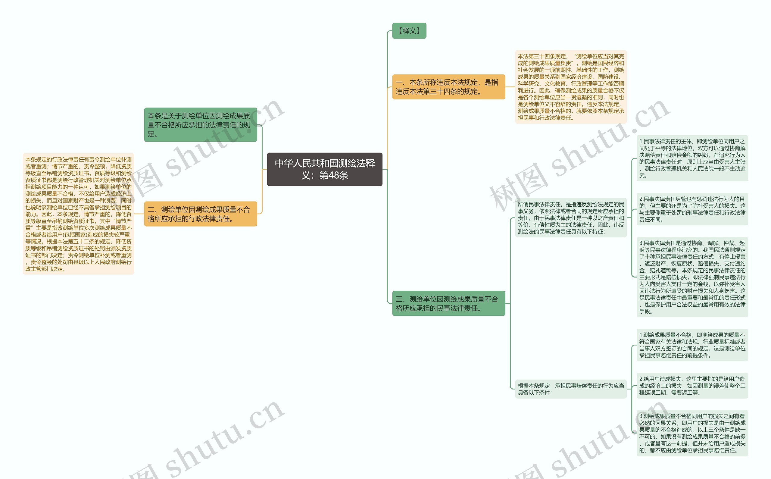 中华人民共和国测绘法释义：第48条