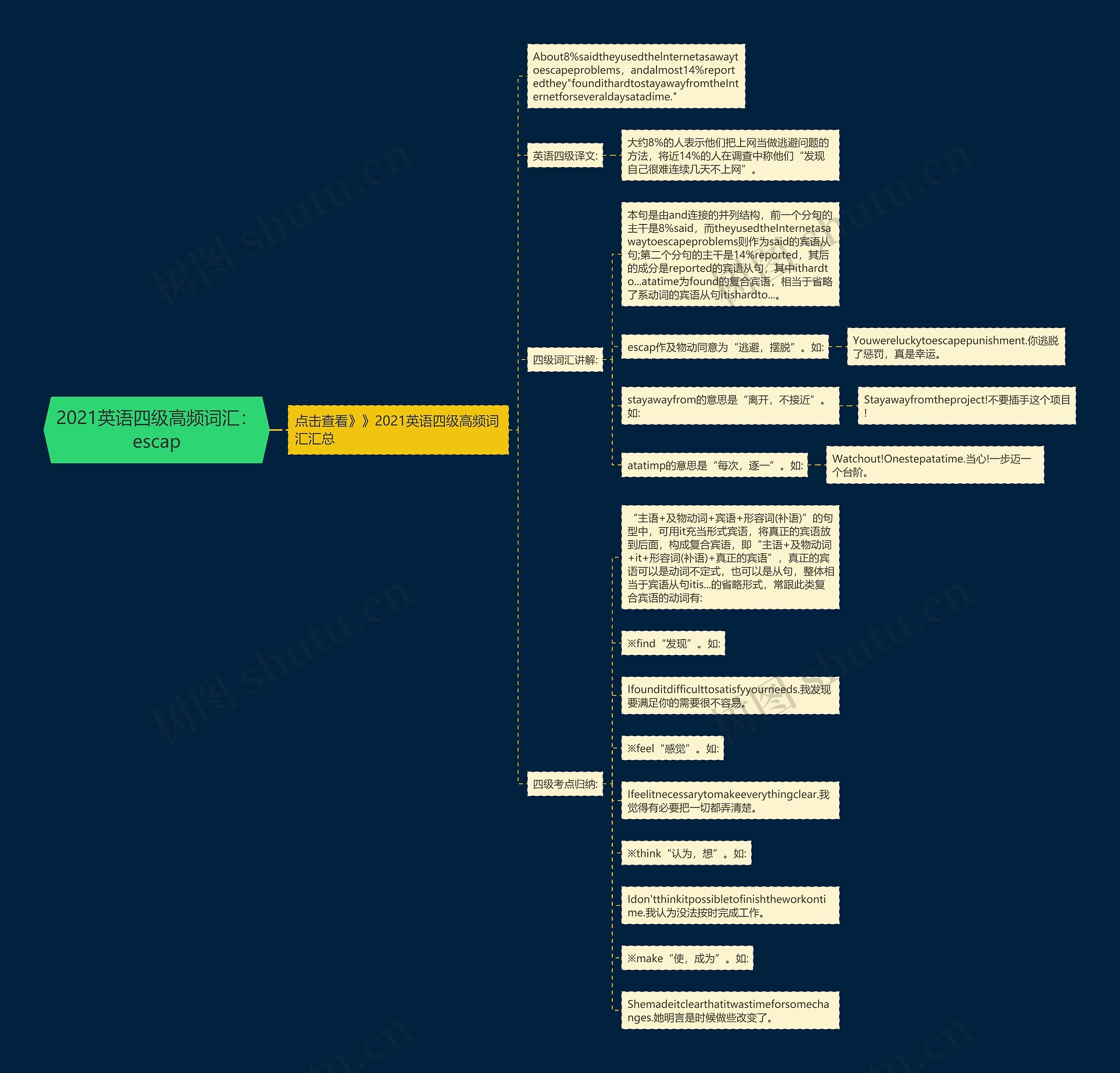2021英语四级高频词汇：escap思维导图