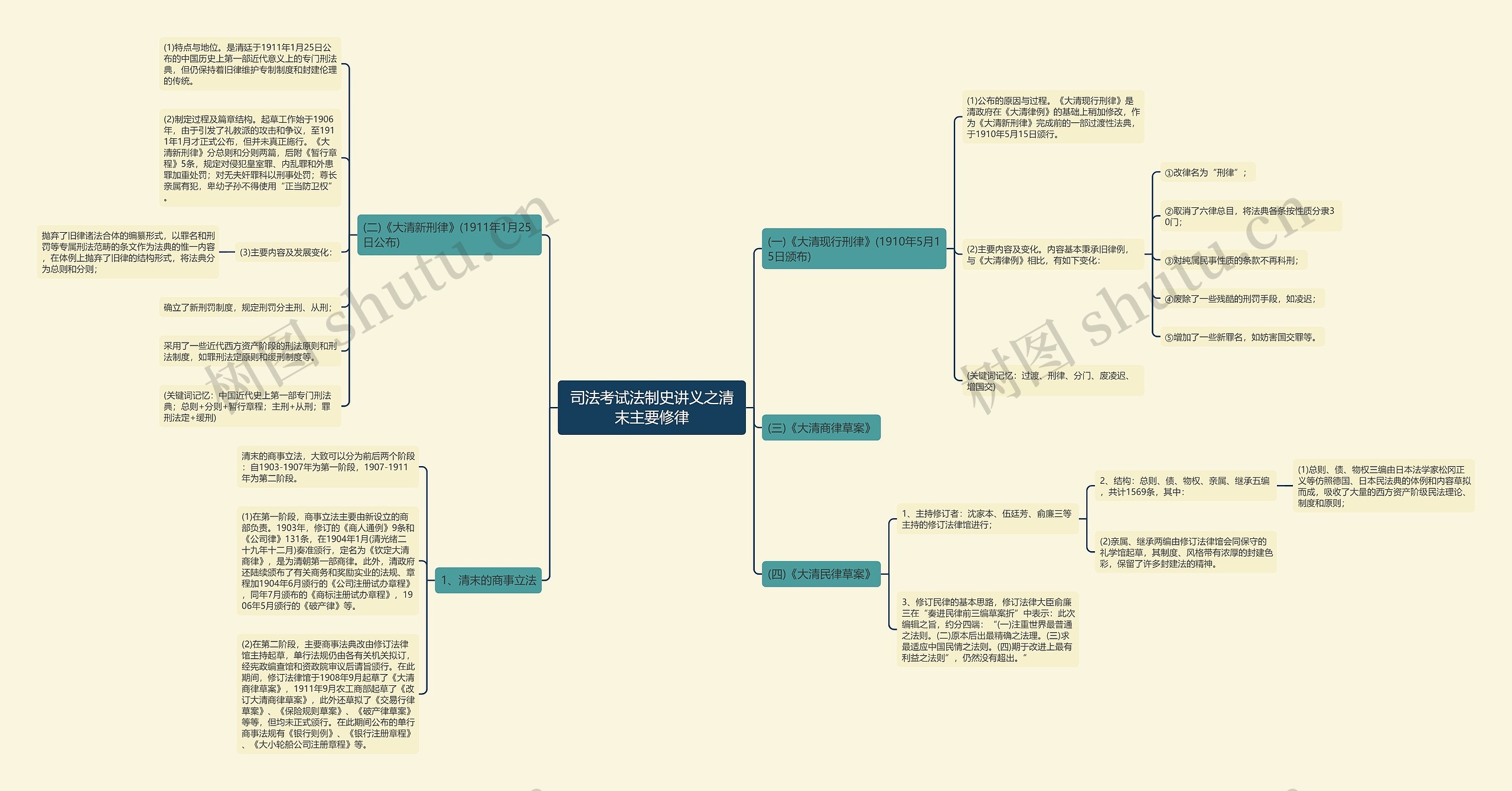 司法考试法制史讲义之清末主要修律
