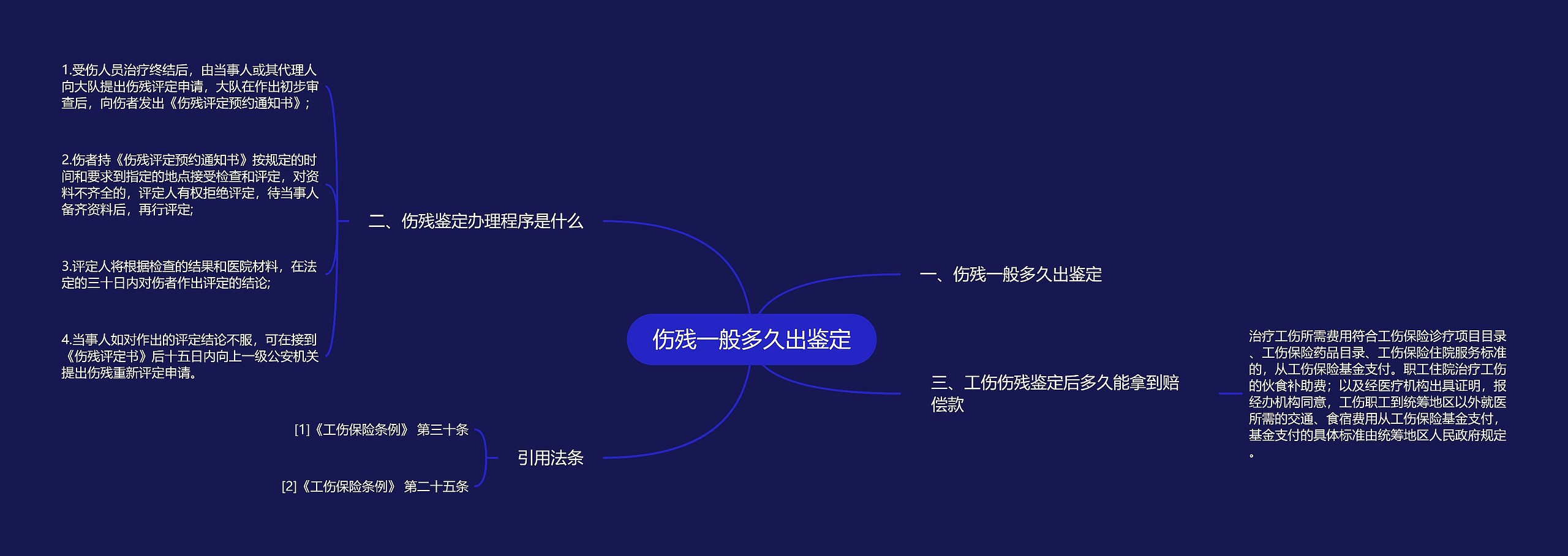 伤残一般多久出鉴定思维导图