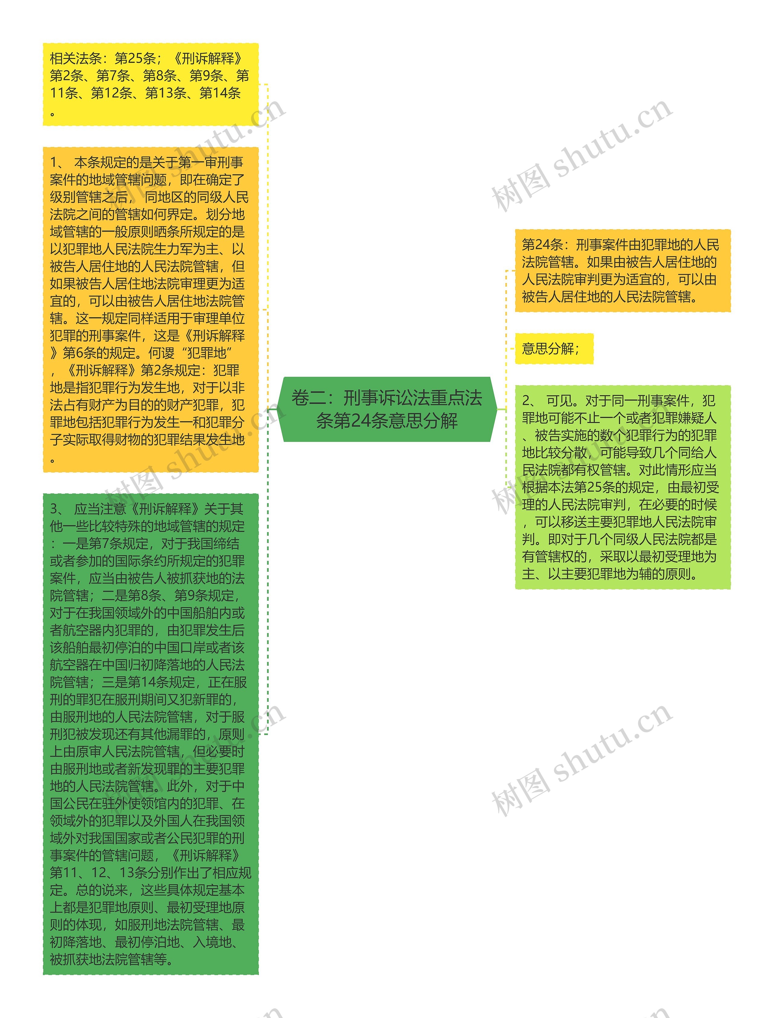 卷二：刑事诉讼法重点法条第24条意思分解思维导图