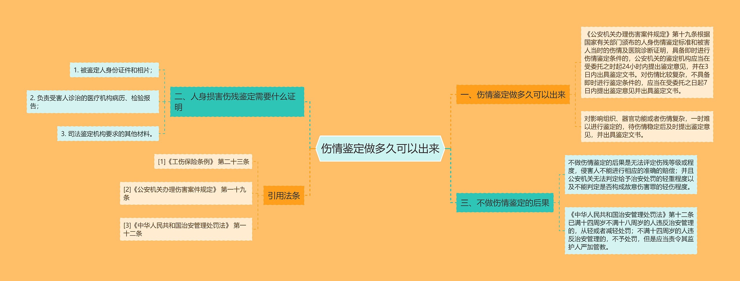 伤情鉴定做多久可以出来