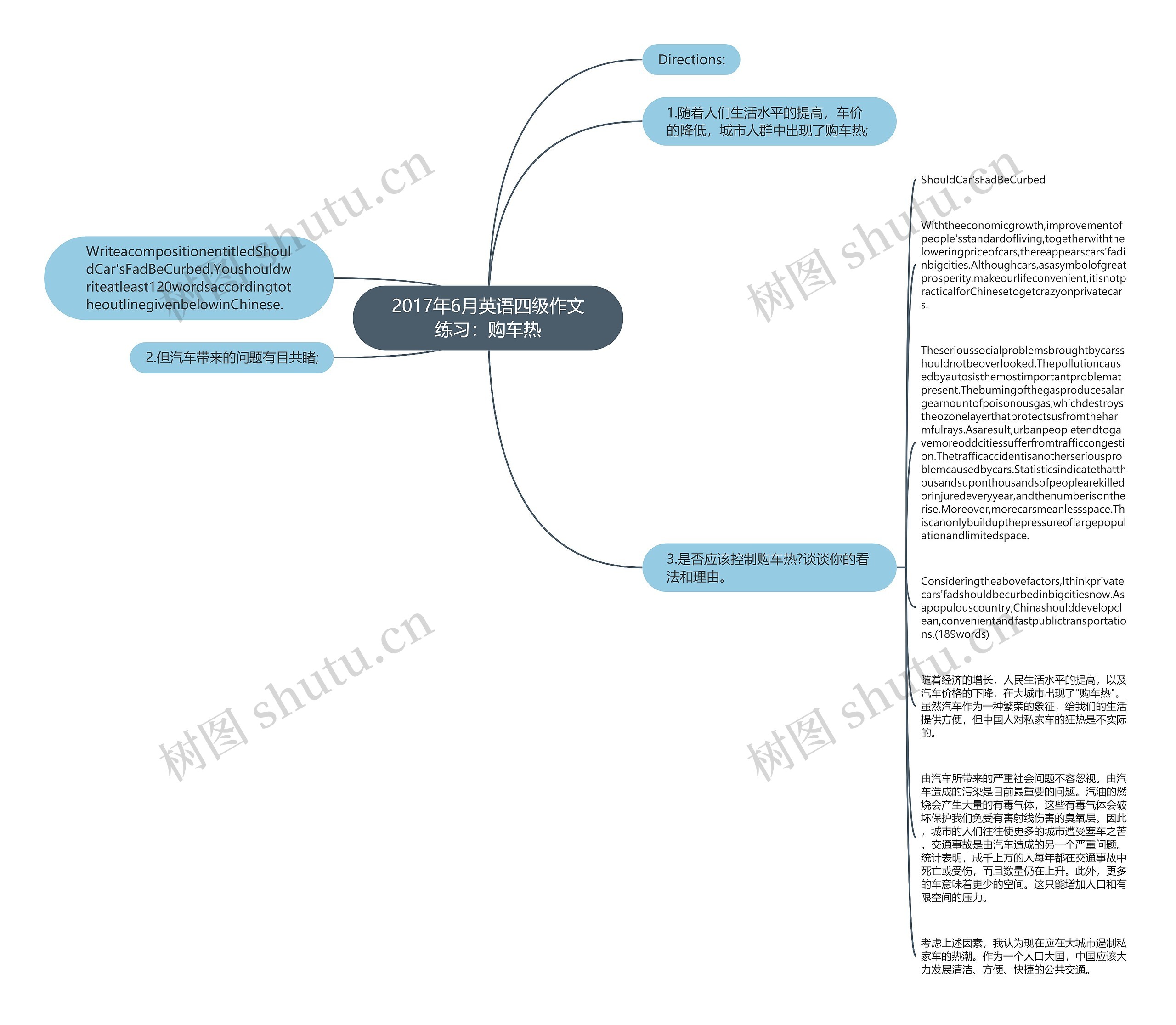2017年6月英语四级作文练习：购车热思维导图
