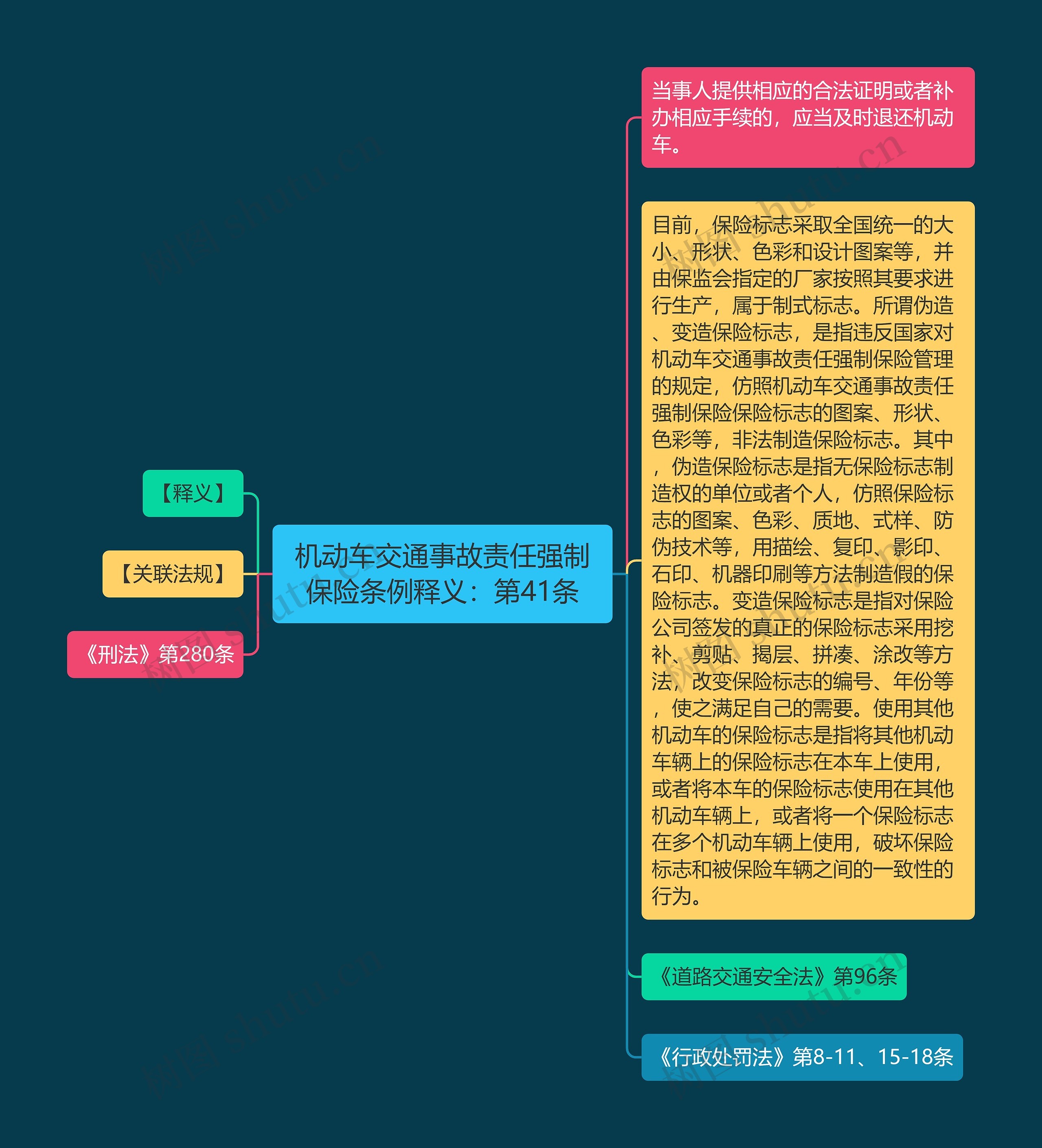 机动车交通事故责任强制保险条例释义：第41条思维导图