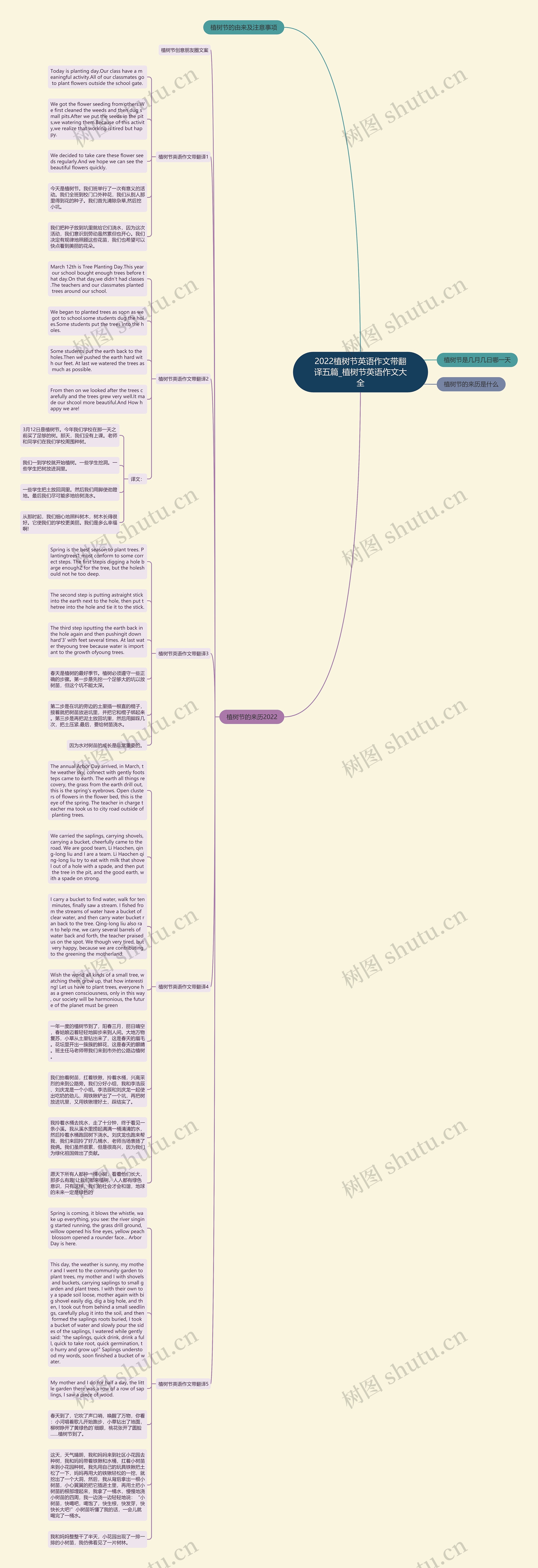 2022植树节英语作文带翻译五篇_植树节英语作文大全思维导图