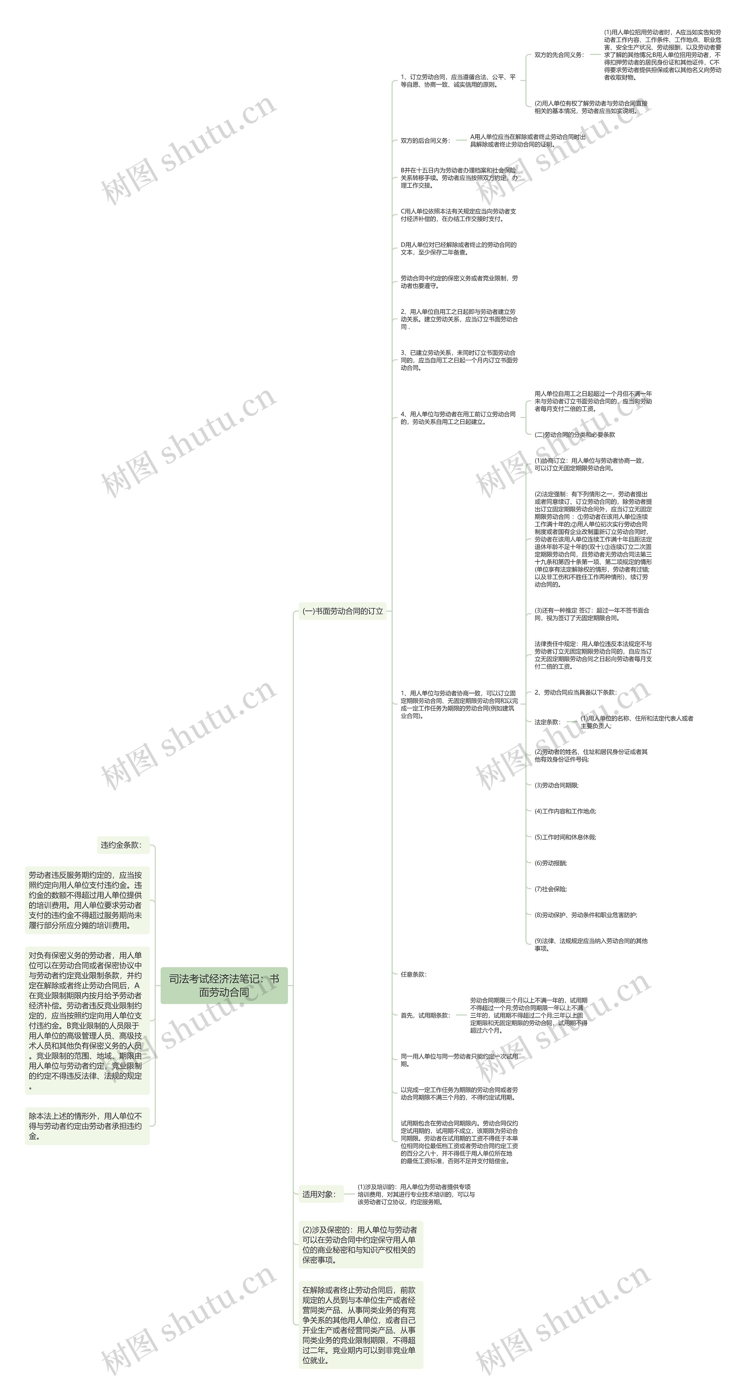 司法考试经济法笔记：书面劳动合同思维导图