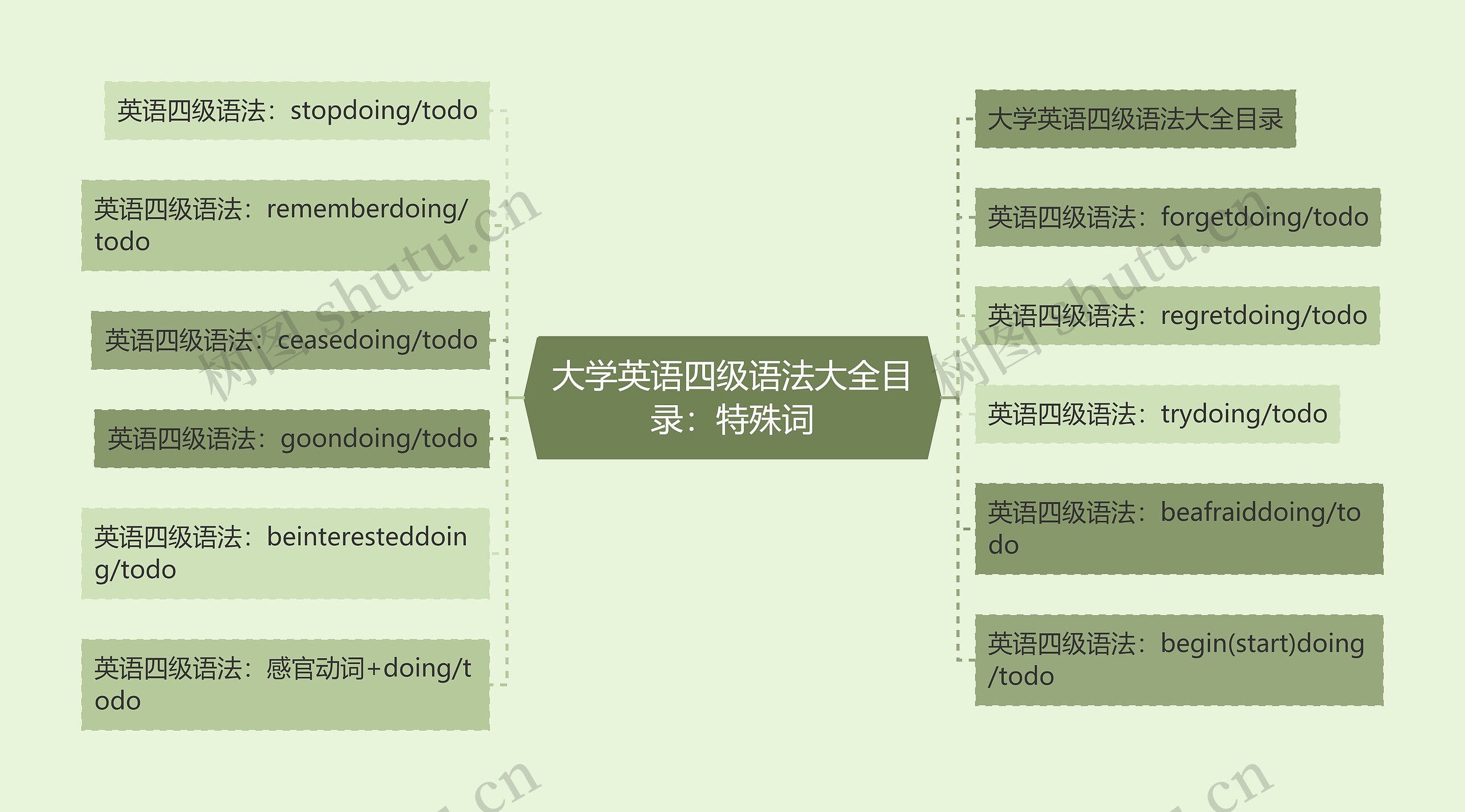 大学英语四级语法大全目录：特殊词