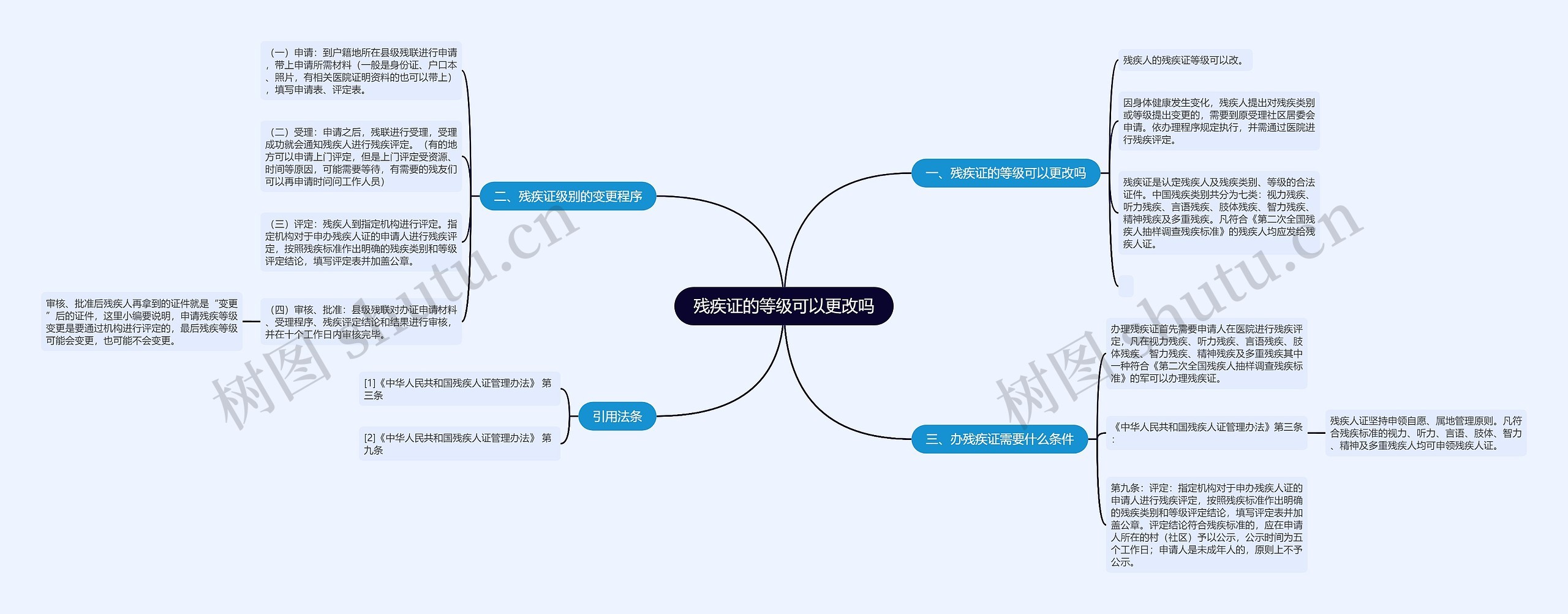 残疾证的等级可以更改吗思维导图