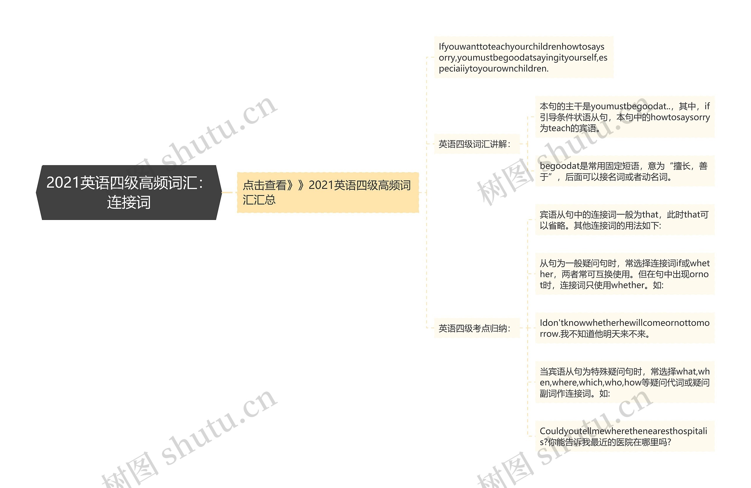 2021英语四级高频词汇：连接词思维导图