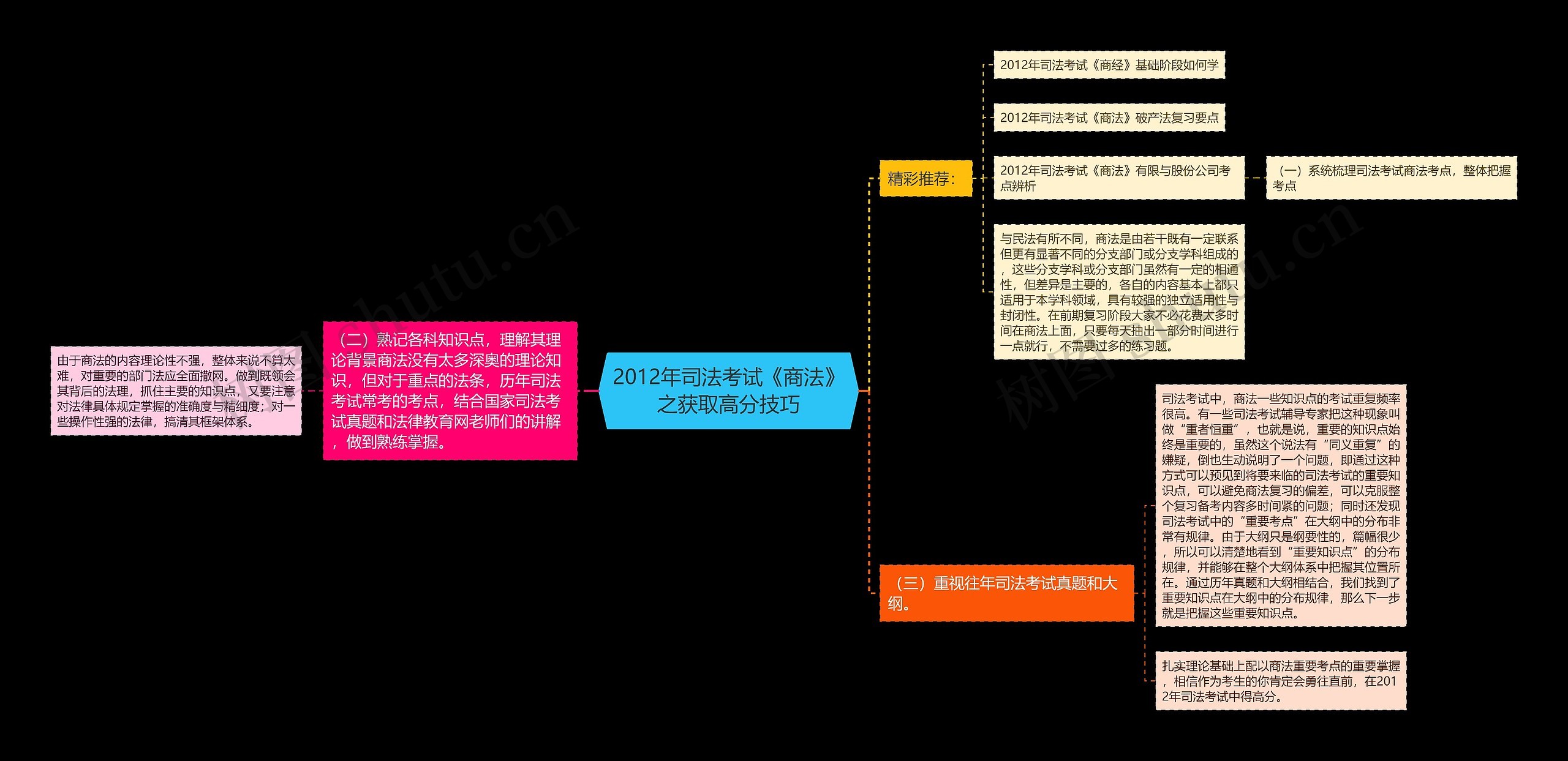 2012年司法考试《商法》之获取高分技巧