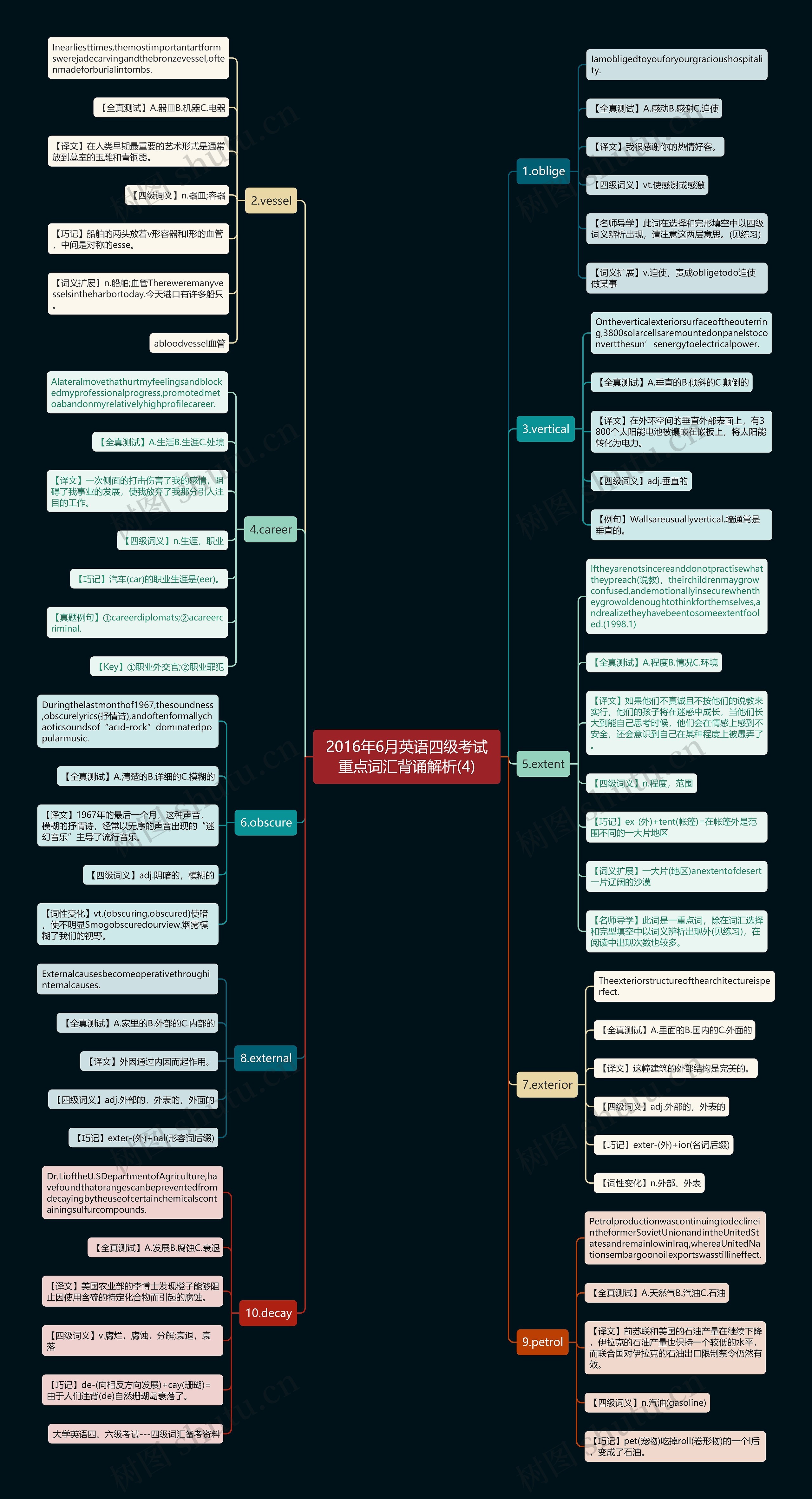 2016年6月英语四级考试重点词汇背诵解析(4)思维导图