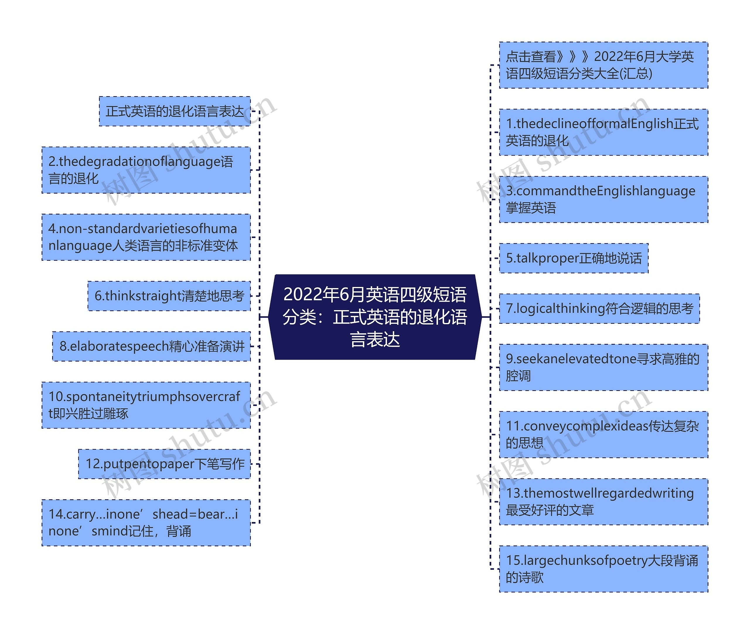 2022年6月英语四级短语分类：正式英语的退化语言表达思维导图