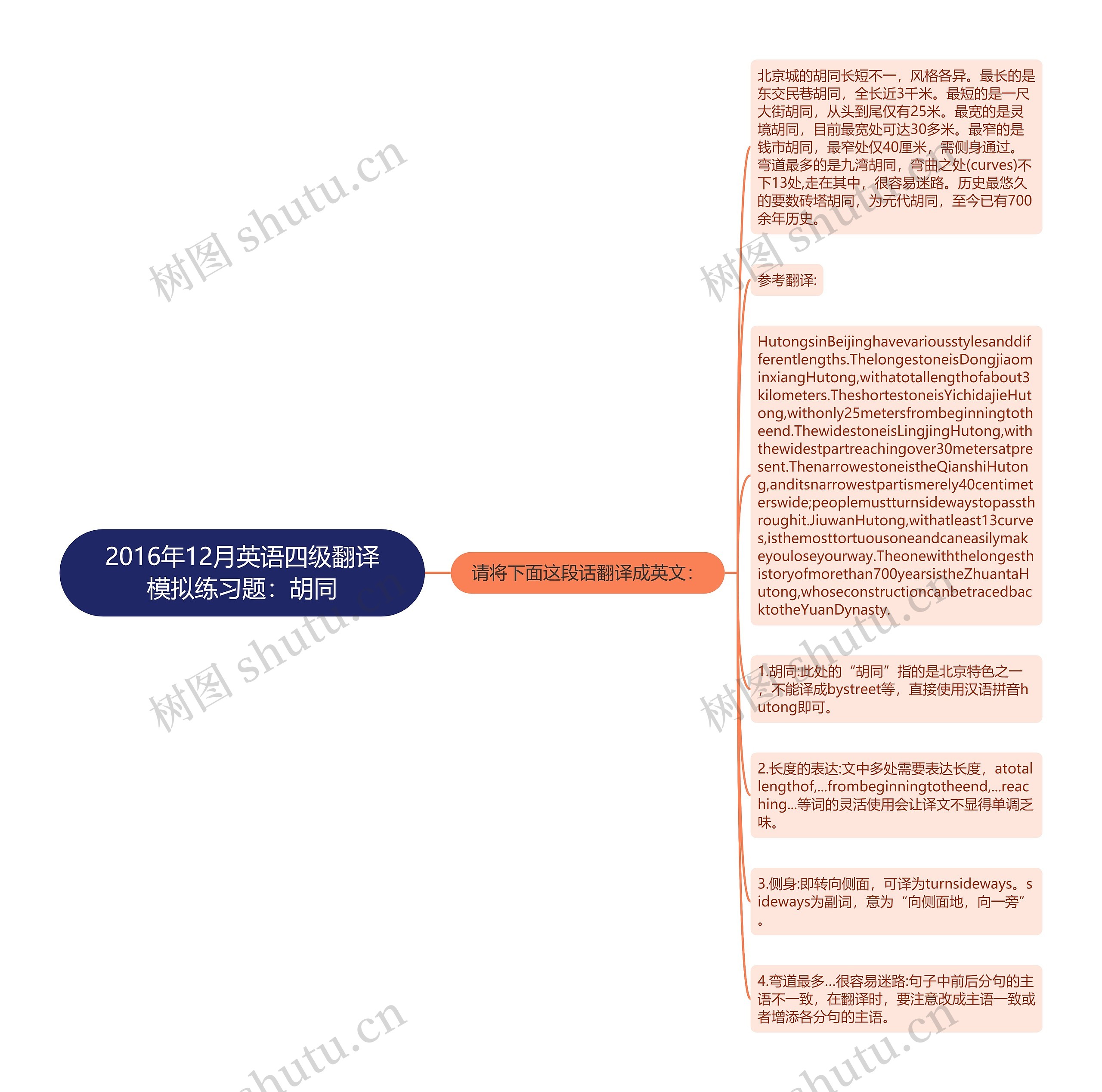 2016年12月英语四级翻译模拟练习题：胡同思维导图