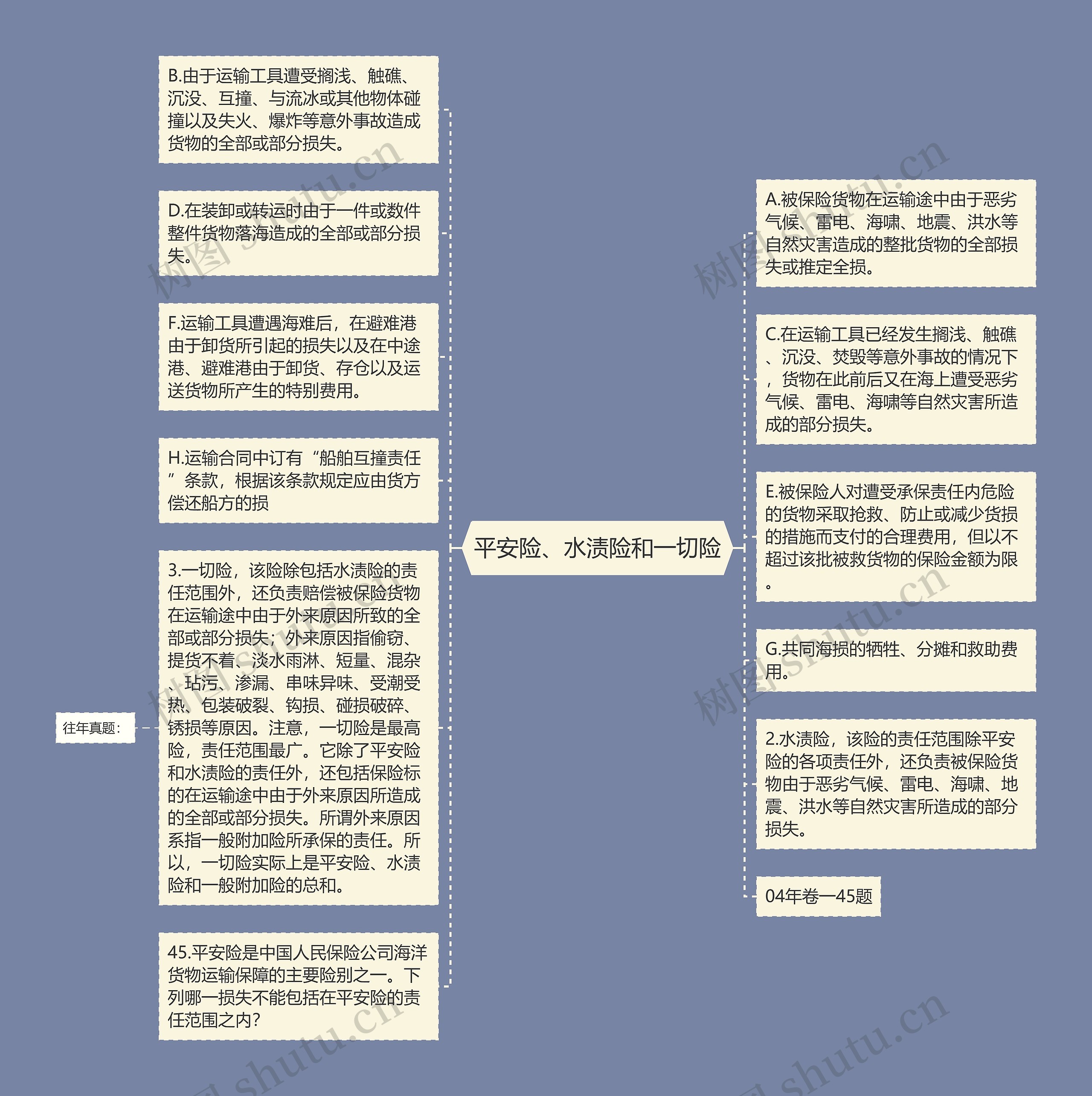 平安险、水渍险和一切险思维导图