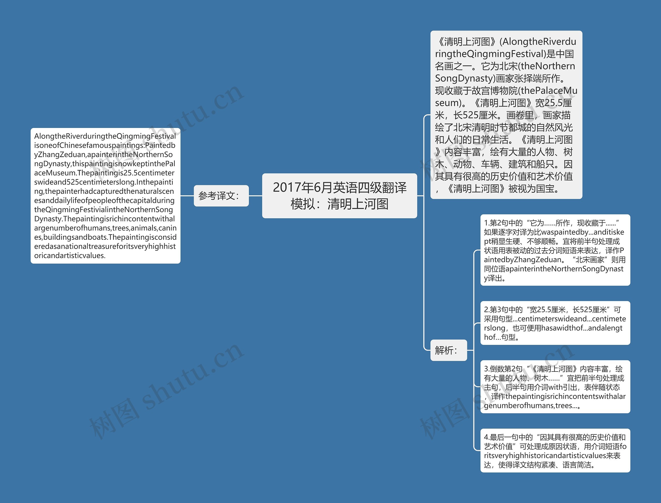 2017年6月英语四级翻译模拟：清明上河图思维导图