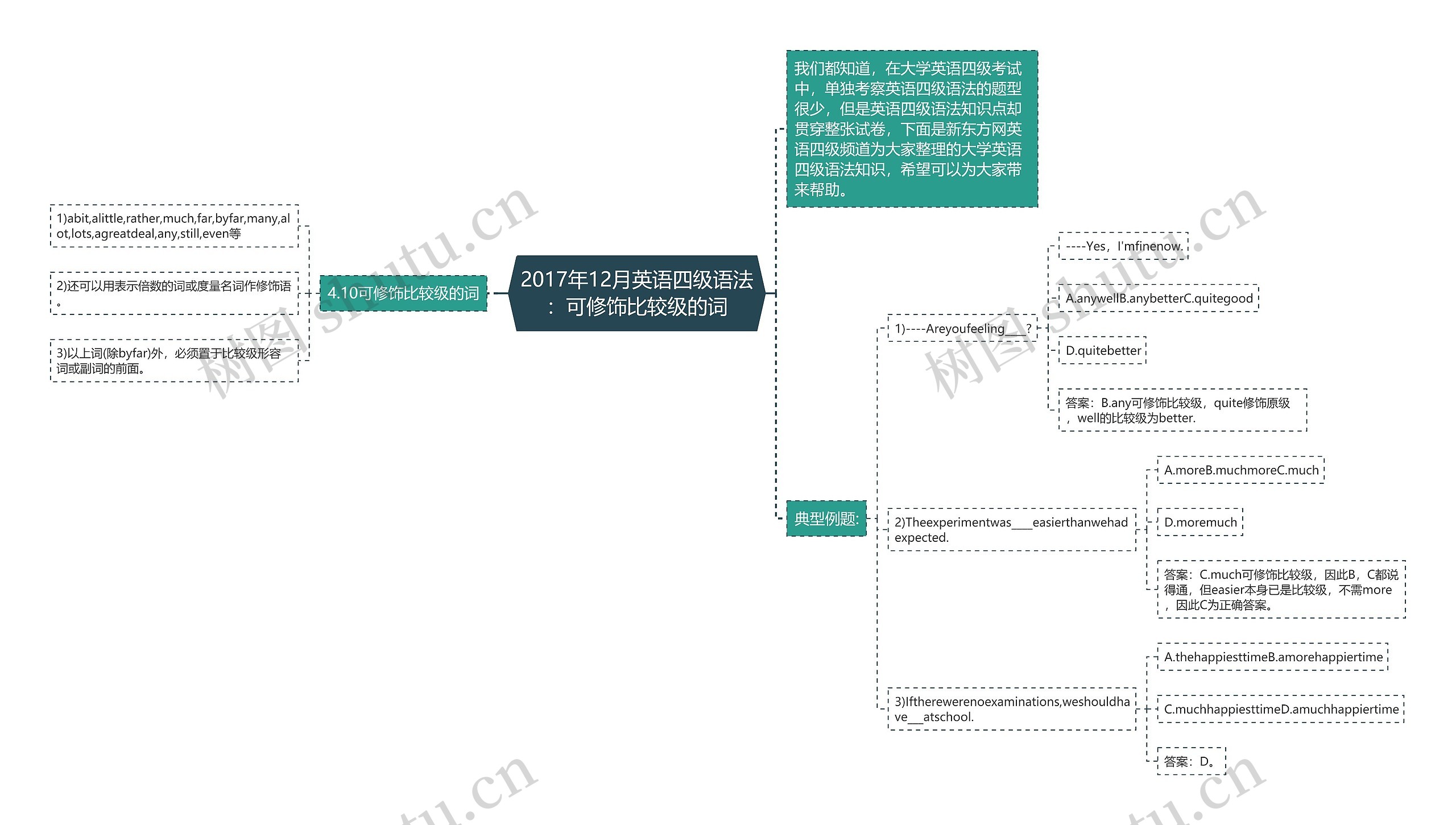 2017年12月英语四级语法：可修饰比较级的词思维导图