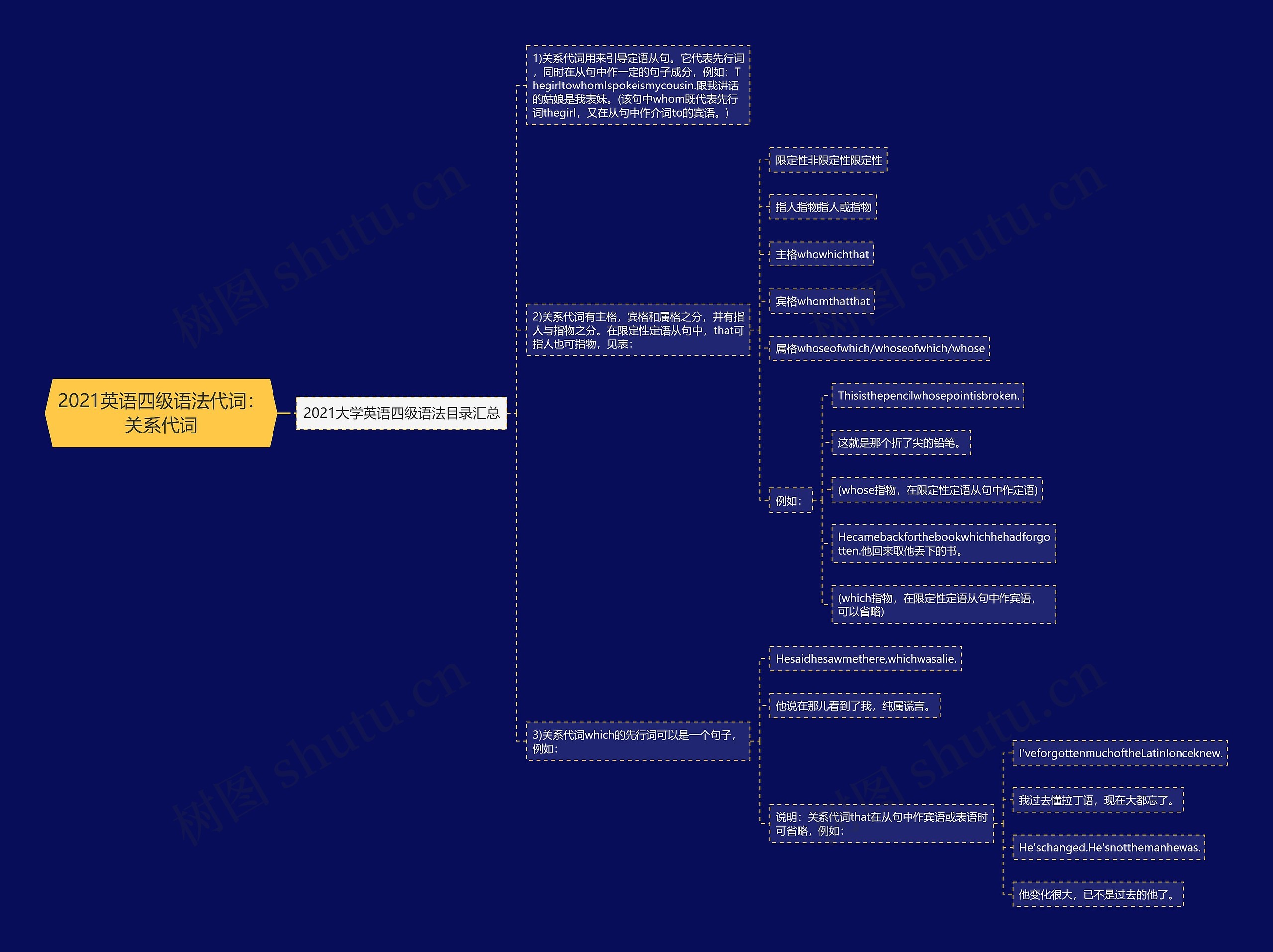 2021英语四级语法代词：关系代词思维导图