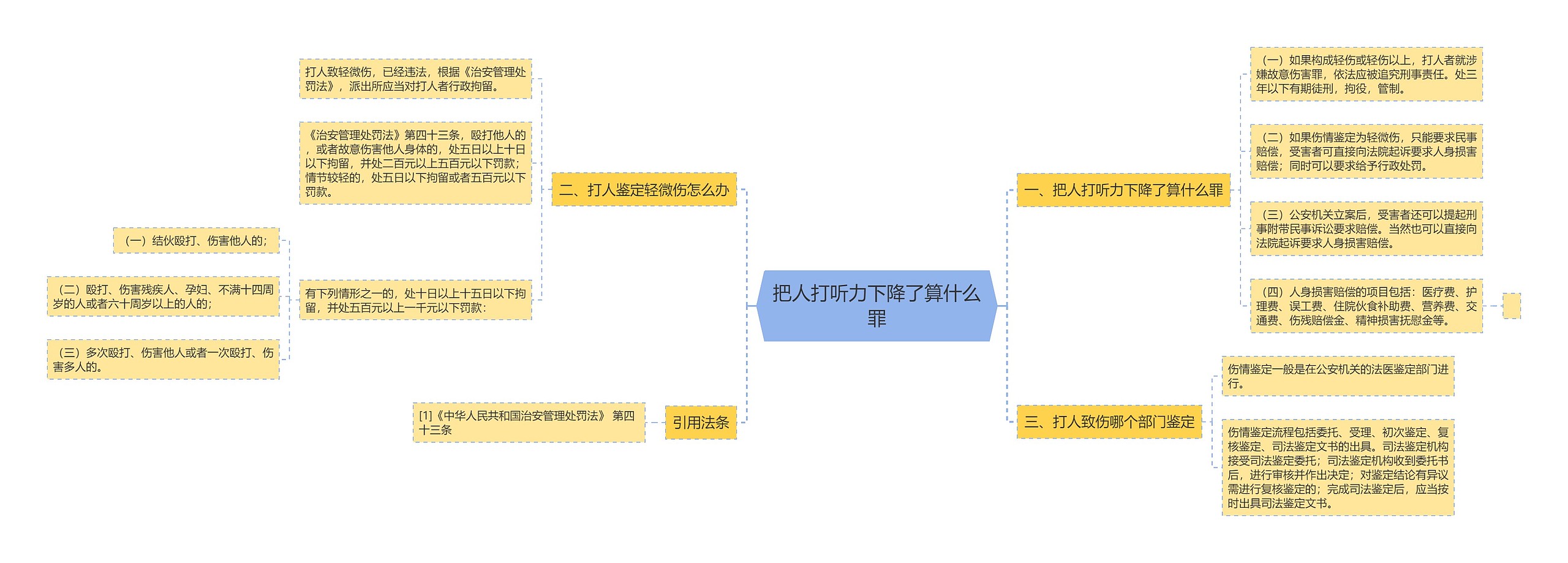 把人打听力下降了算什么罪思维导图