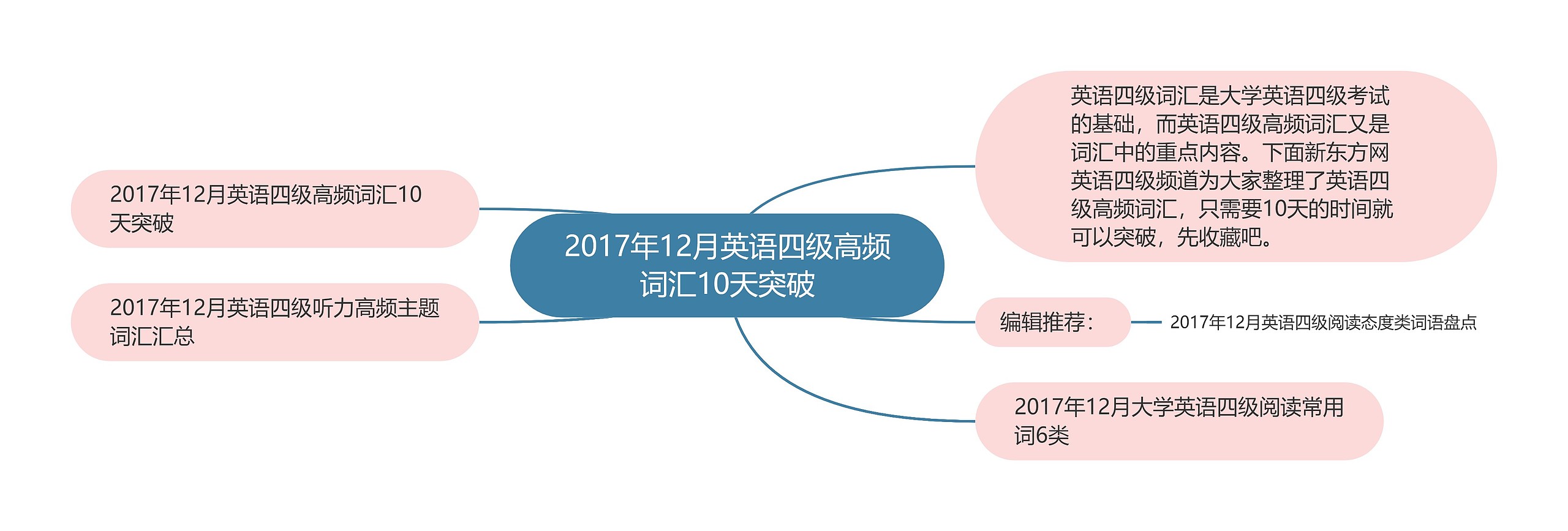 2017年12月英语四级高频词汇10天突破思维导图