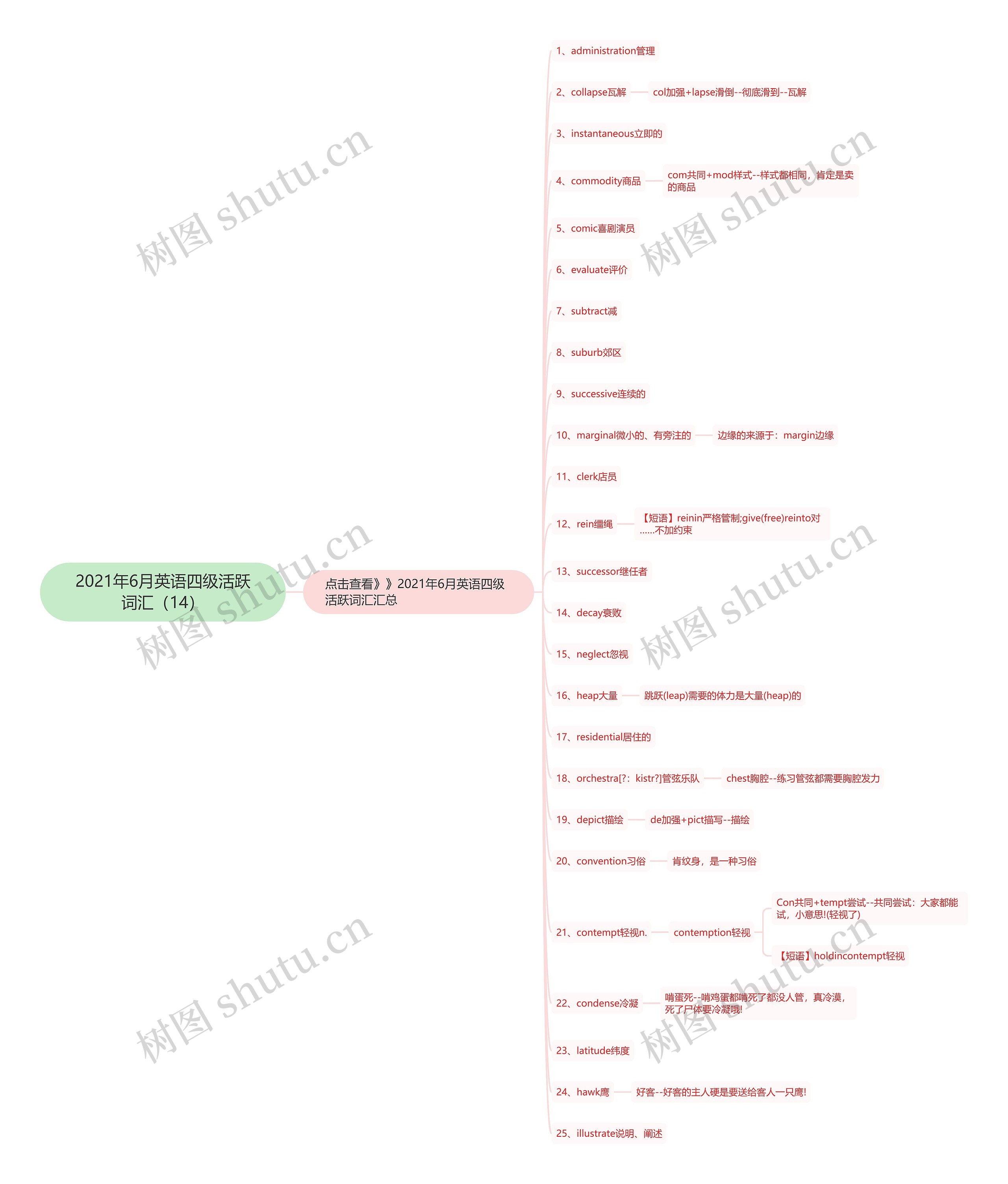 2021年6月英语四级活跃词汇（14）思维导图