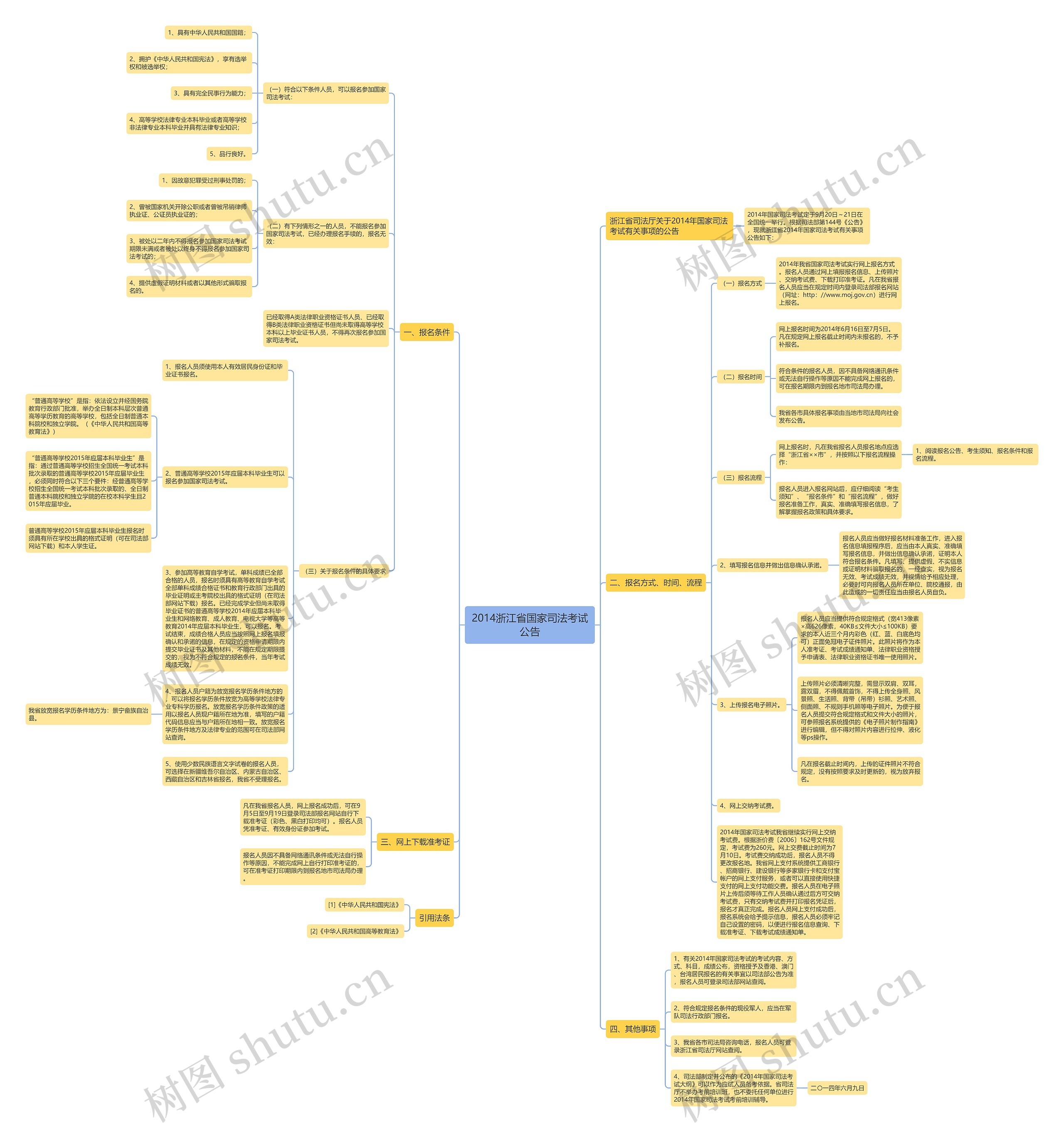 2014浙江省国家司法考试公告思维导图
