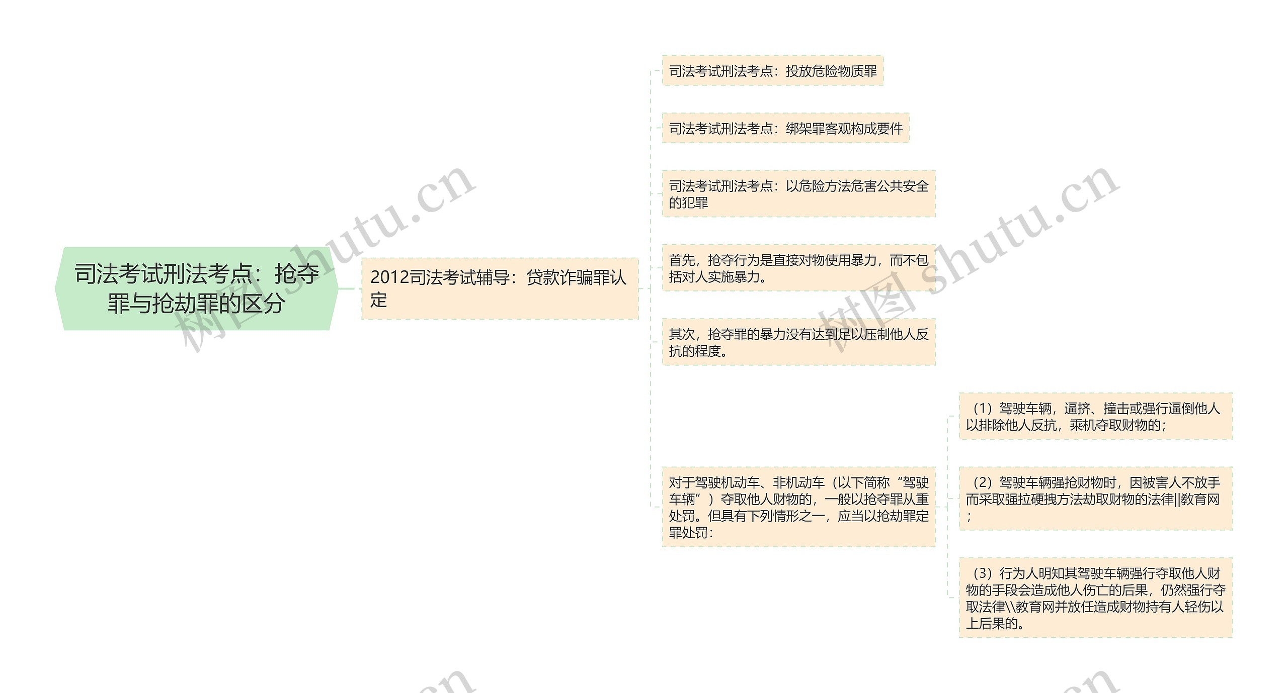 司法考试刑法考点：抢夺罪与抢劫罪的区分思维导图