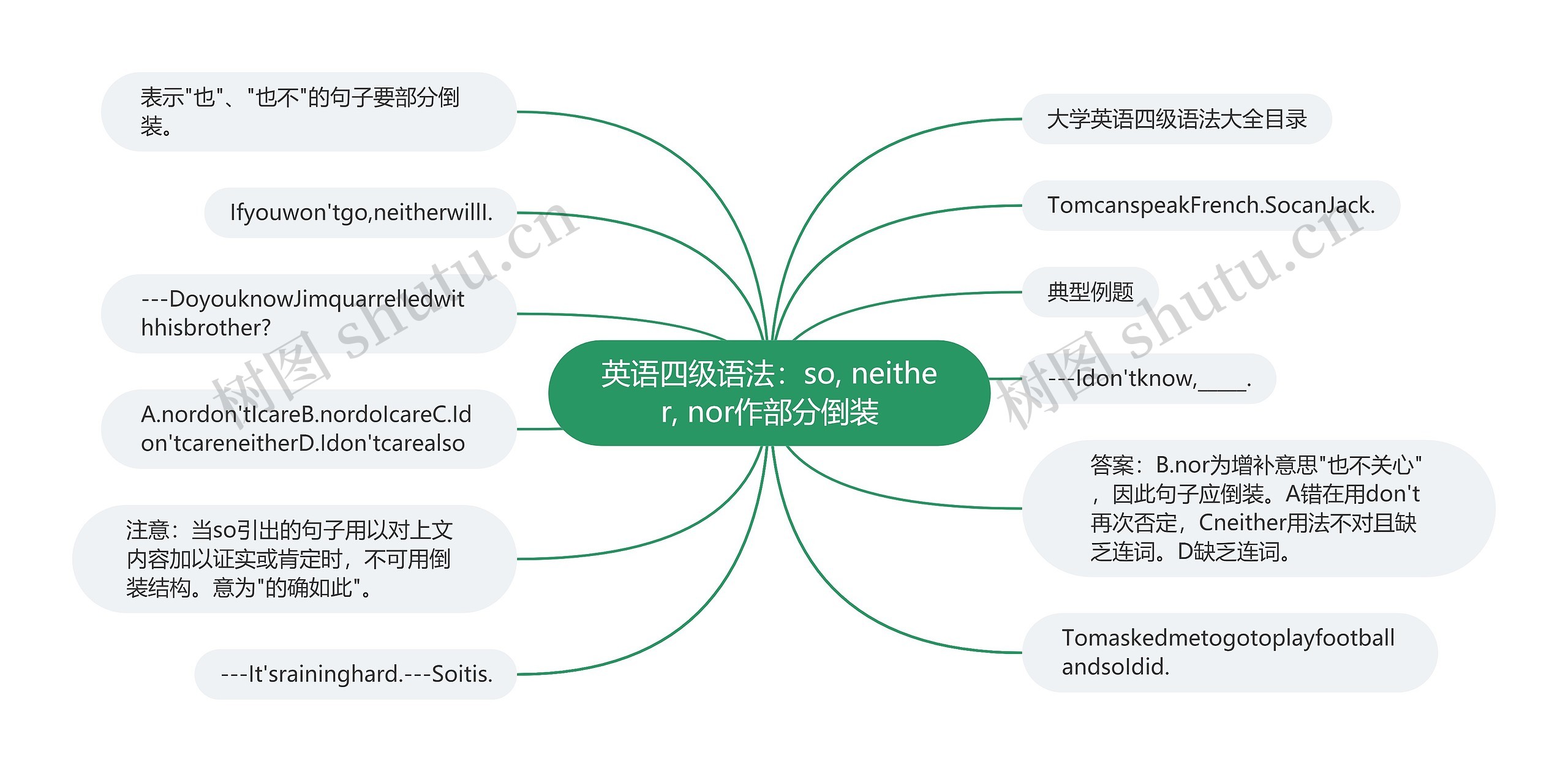 英语四级语法：so, neither, nor作部分倒装思维导图