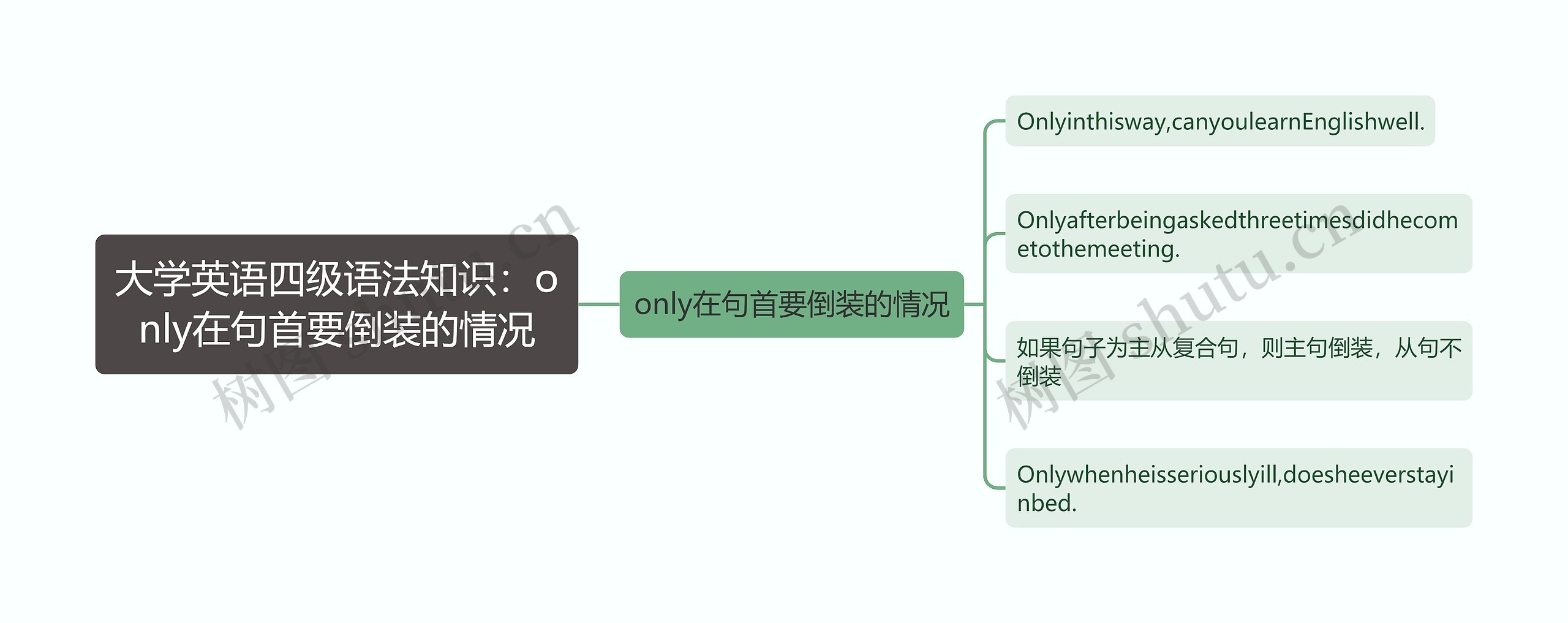 大学英语四级语法知识：only在句首要倒装的情况思维导图