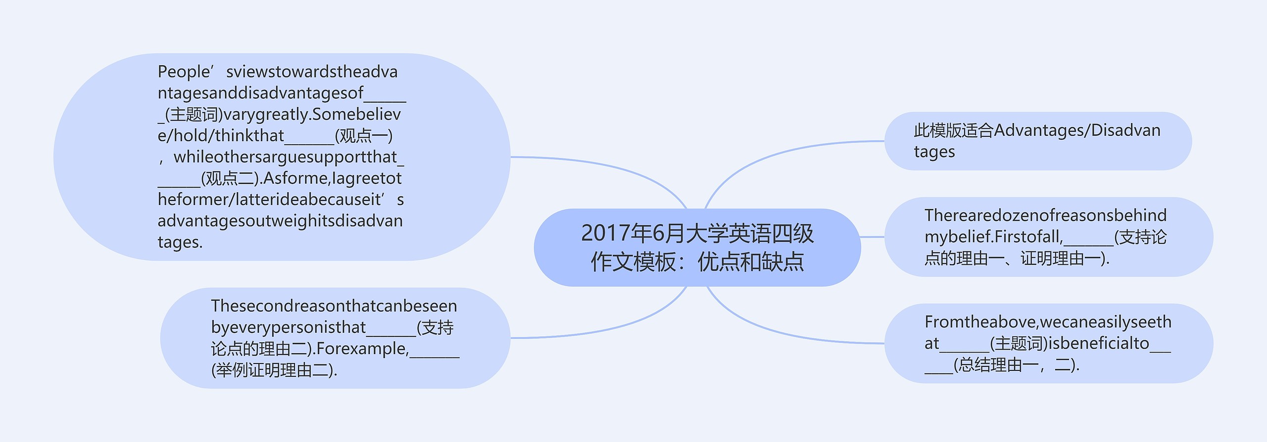 2017年6月大学英语四级作文：优点和缺点思维导图