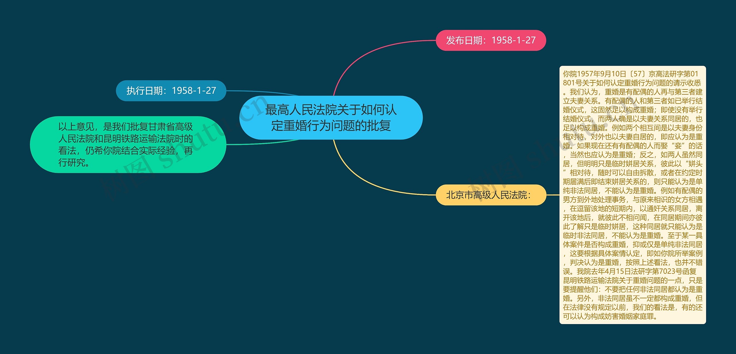 最高人民法院关于如何认定重婚行为问题的批复思维导图