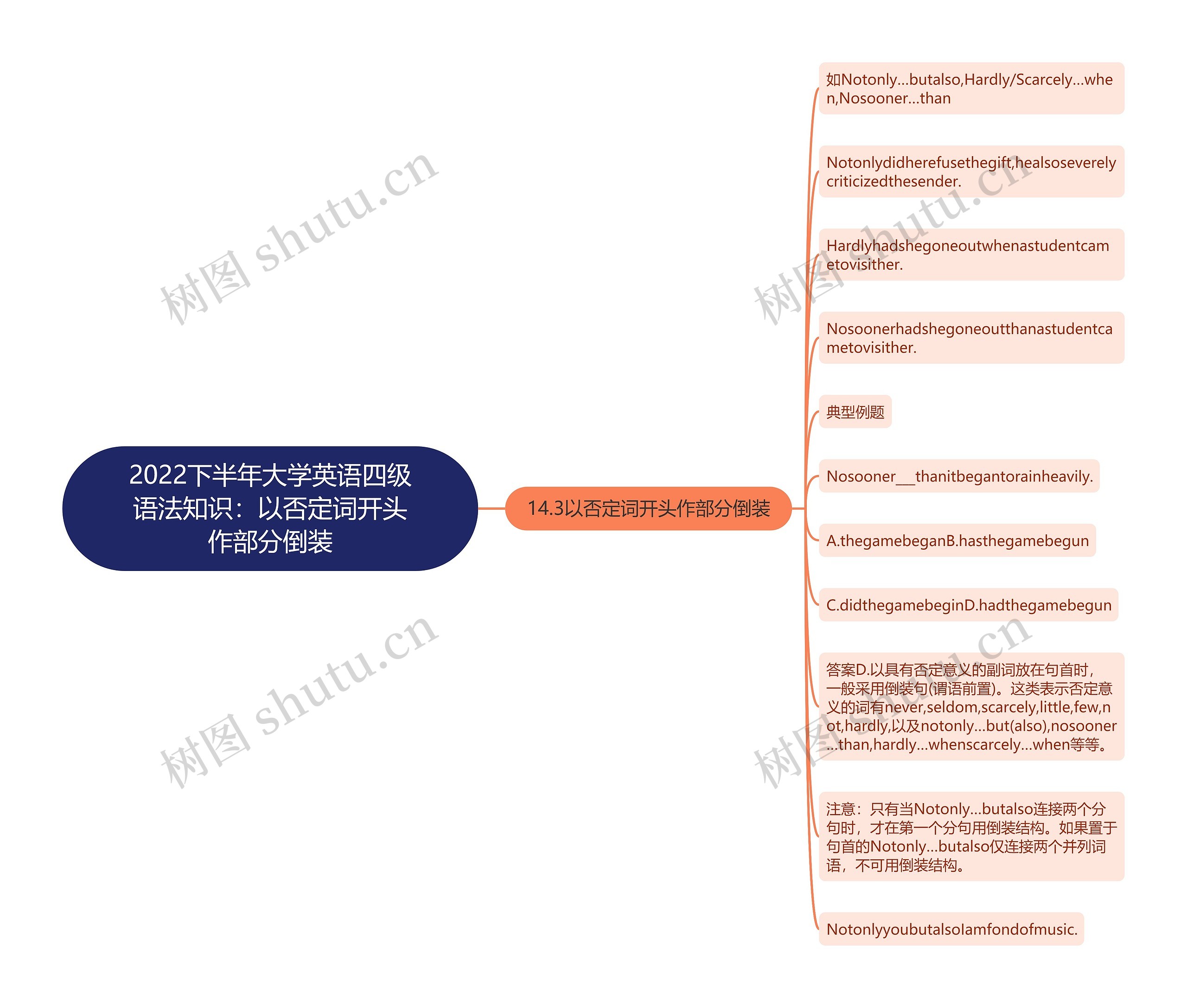 2022下半年大学英语四级语法知识：以否定词开头作部分倒装思维导图