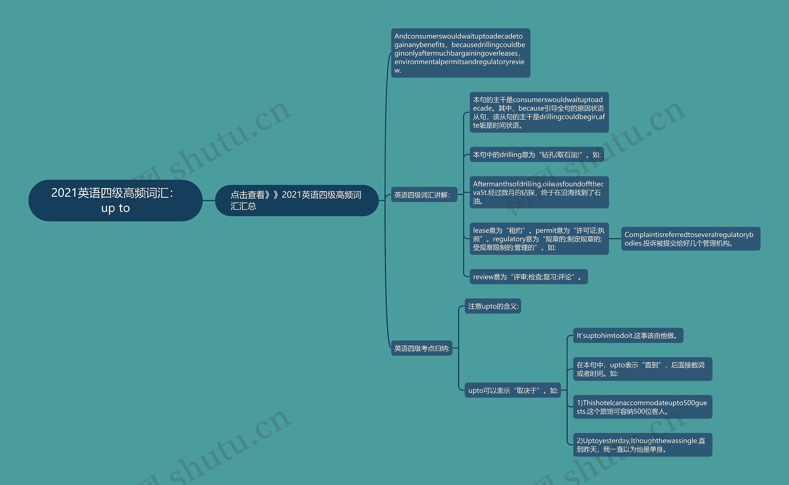 2021英语四级高频词汇：up to思维导图
